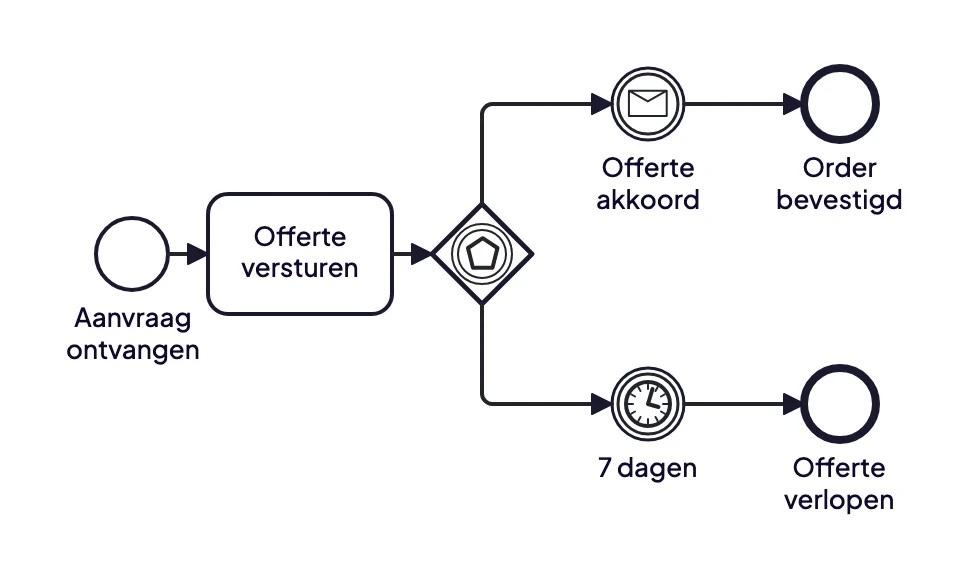 Voorbeeld van een BPMN event-based gateway: na het versturen van een offerte gaat het proces verder bij akkoord of verloopt de offerte na zeven dagen