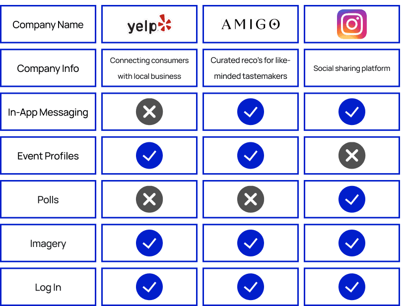 A comparison table showcasing three companies: Yelp, GO, and Instagram. Each column includes the company name, a brief description of its purpose (Yelp: "Connecting consumers with local business," GO: "Curated recos for like-minded tastemakers," Instagram: "Social sharing platform"), and features such as In-App Messaging (X for Yelp, check for GO and Instagram), Event Profiles (check for Yelp and GO, X for Instagram), Polls (X for Yelp and GO, check for Instagram), Imagery (check for all three), and Log In (check for all three). Icons indicate the presence or absence of each feature.