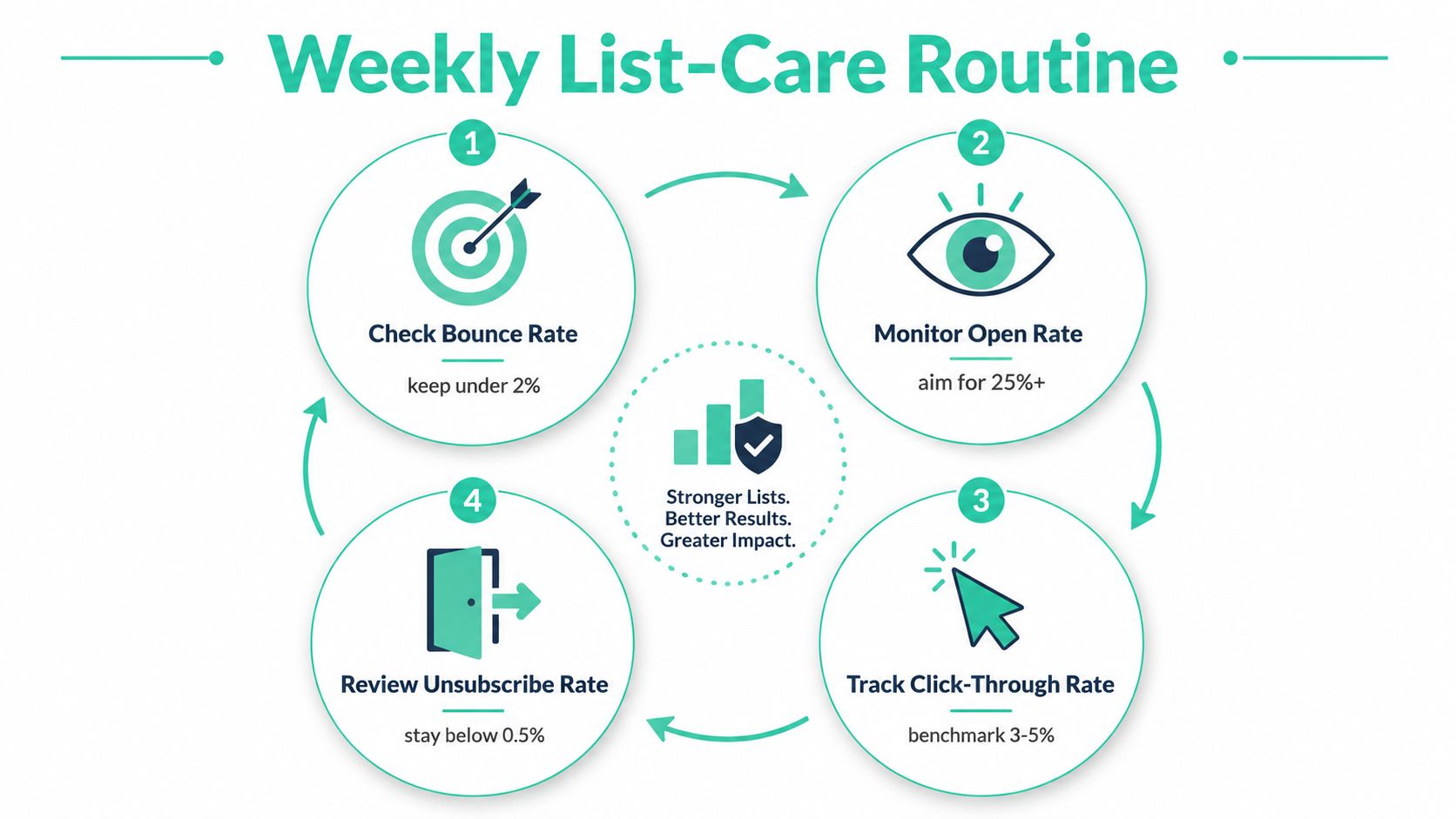 A circular infographic detailing a four-step weekly email list maintenance routine for improving campaign performance.