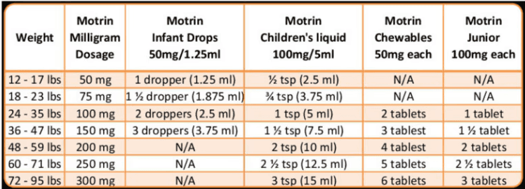 Ibuprofen (Motrin/Advil) dosing chart