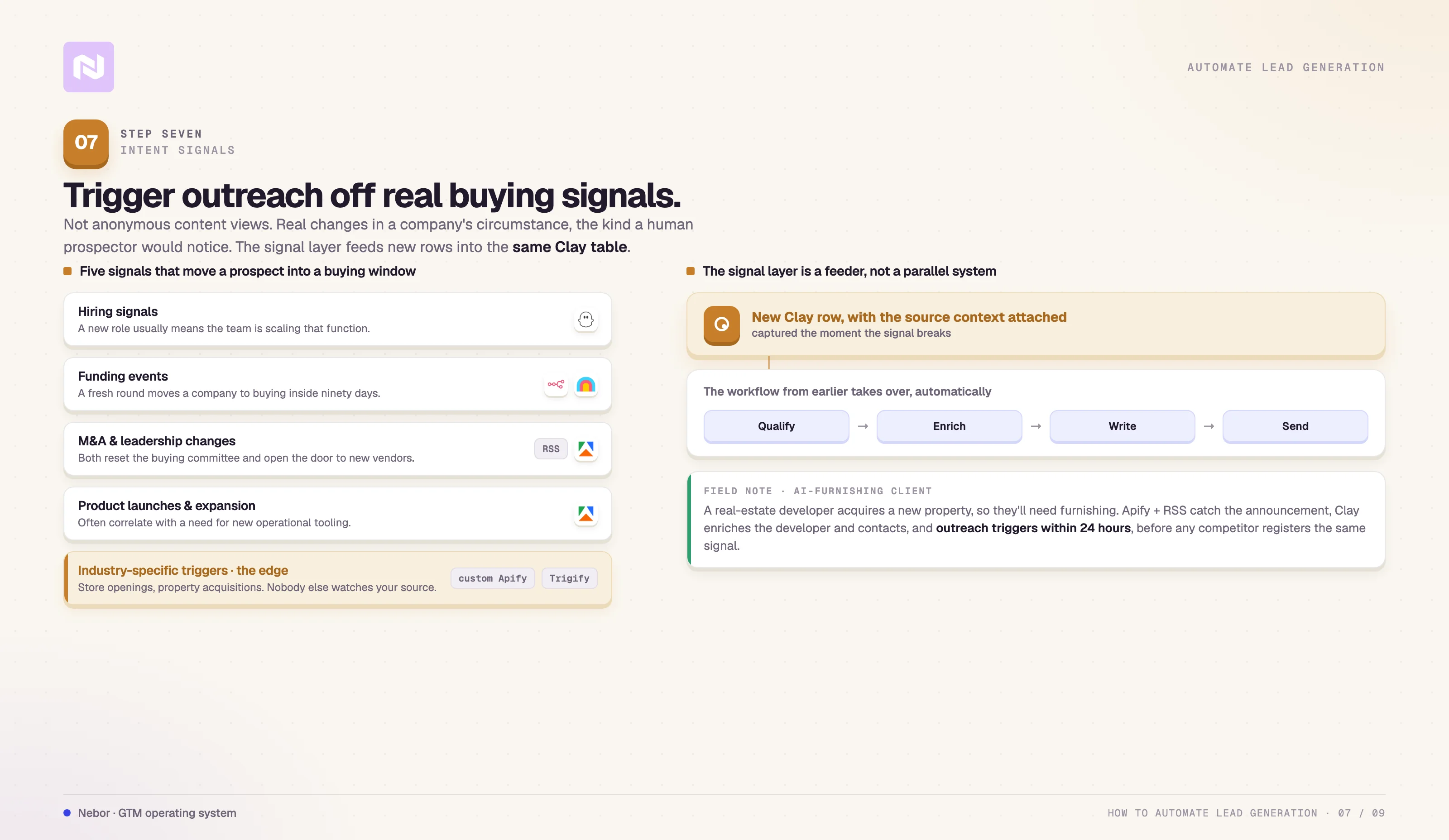 Five buying-signal types captured by Apify, PhantomBuster, and n8n RSS, feeding new rows into the same Clay table.