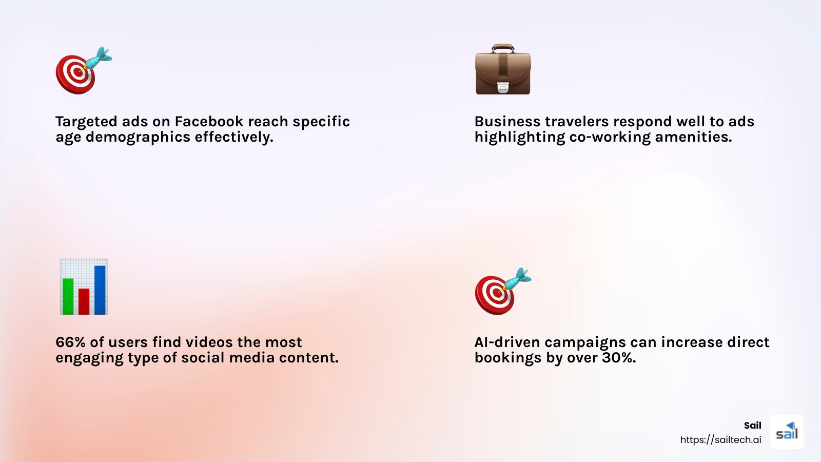 Hotels partnering with Sail have seen an average increase of over 30% in direct bookings within just a few weeks. - effectiveness of social media marketing on hotels infographic 4_facts_emoji_light-gradient
