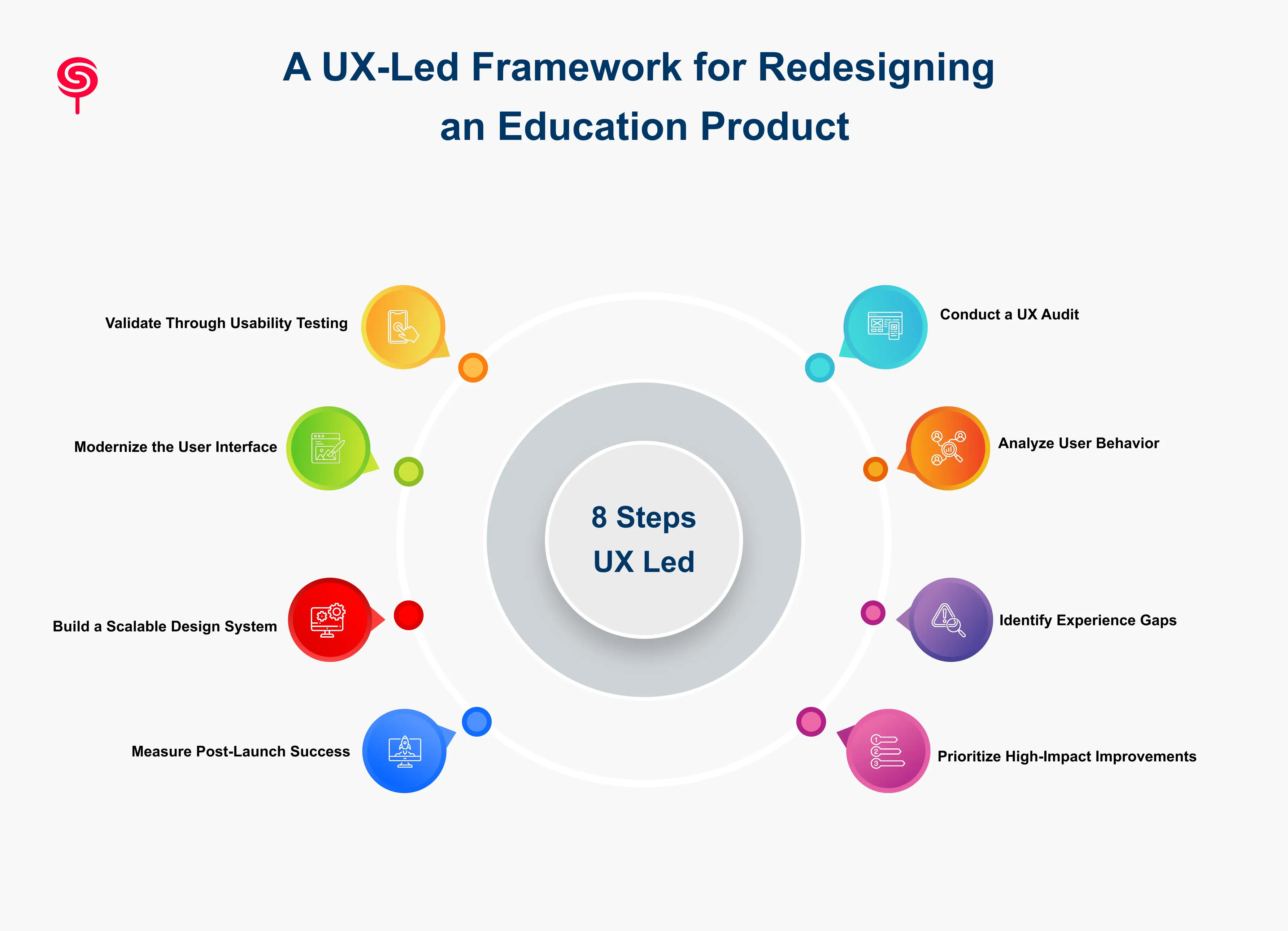 A UX-Led Framework for Redesigning an Education Product
