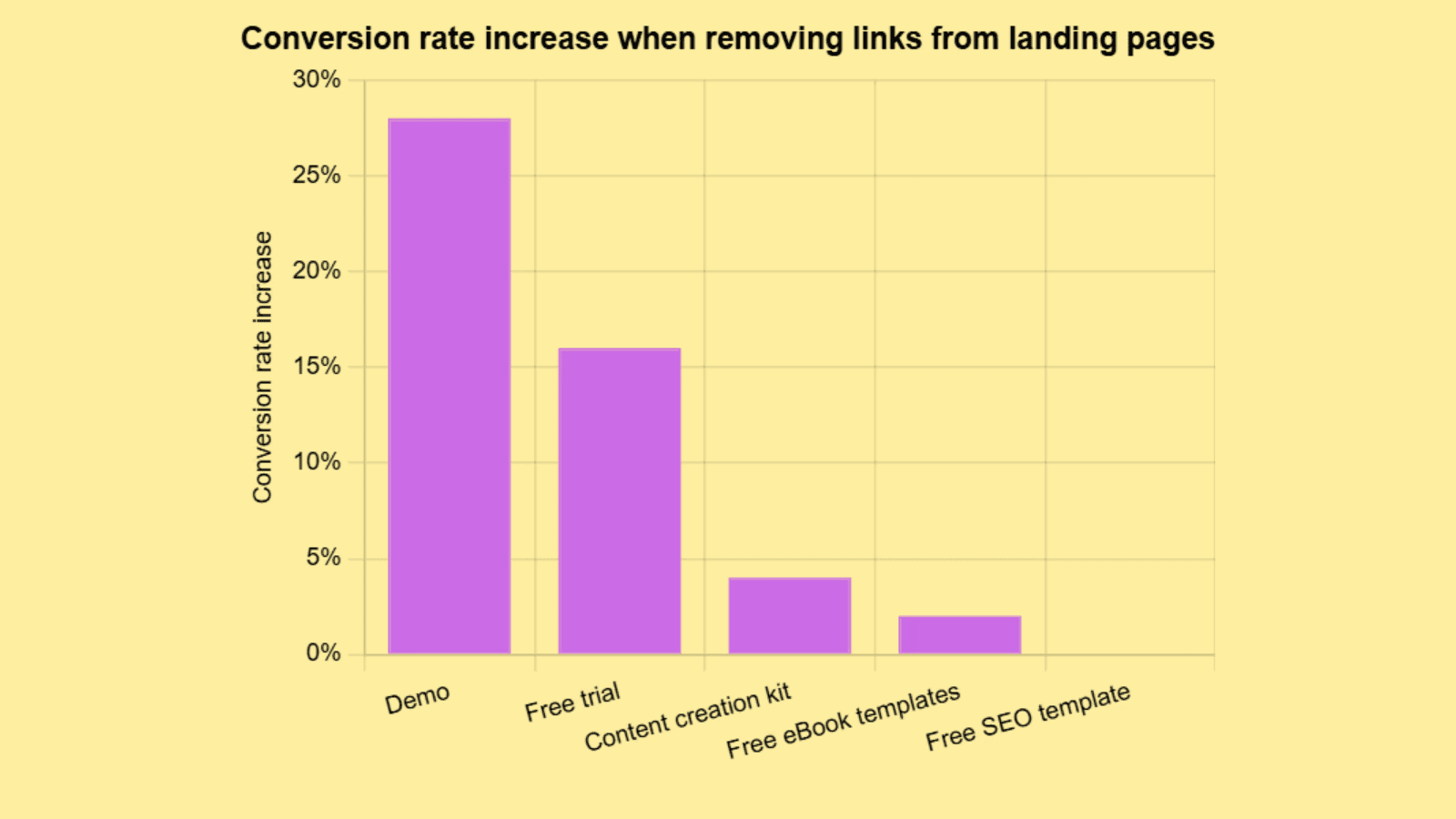 Removing links from demos can lead to a 28% increase in conversion rates.