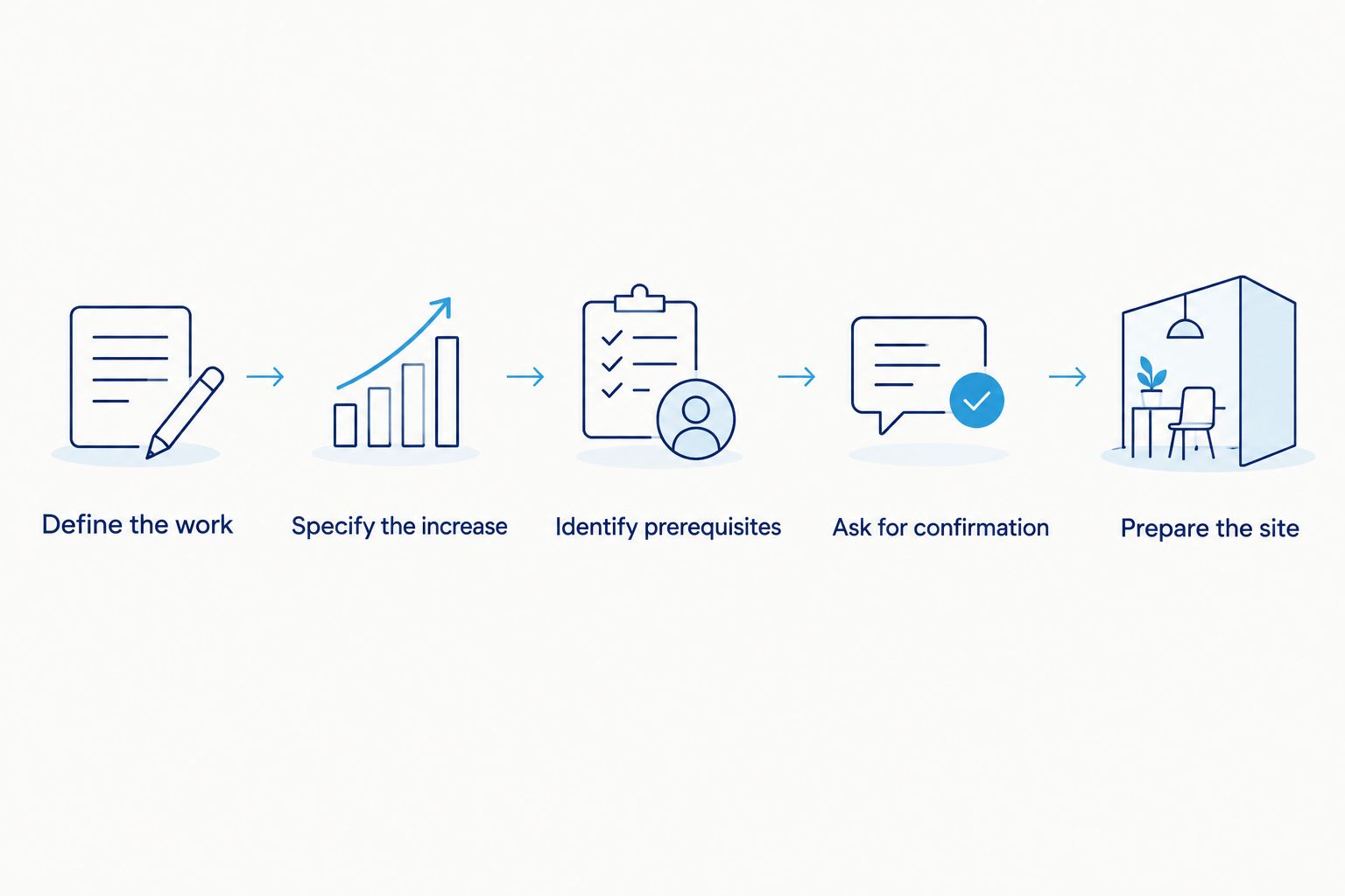 Staffing request process from defining the work through preparing the site