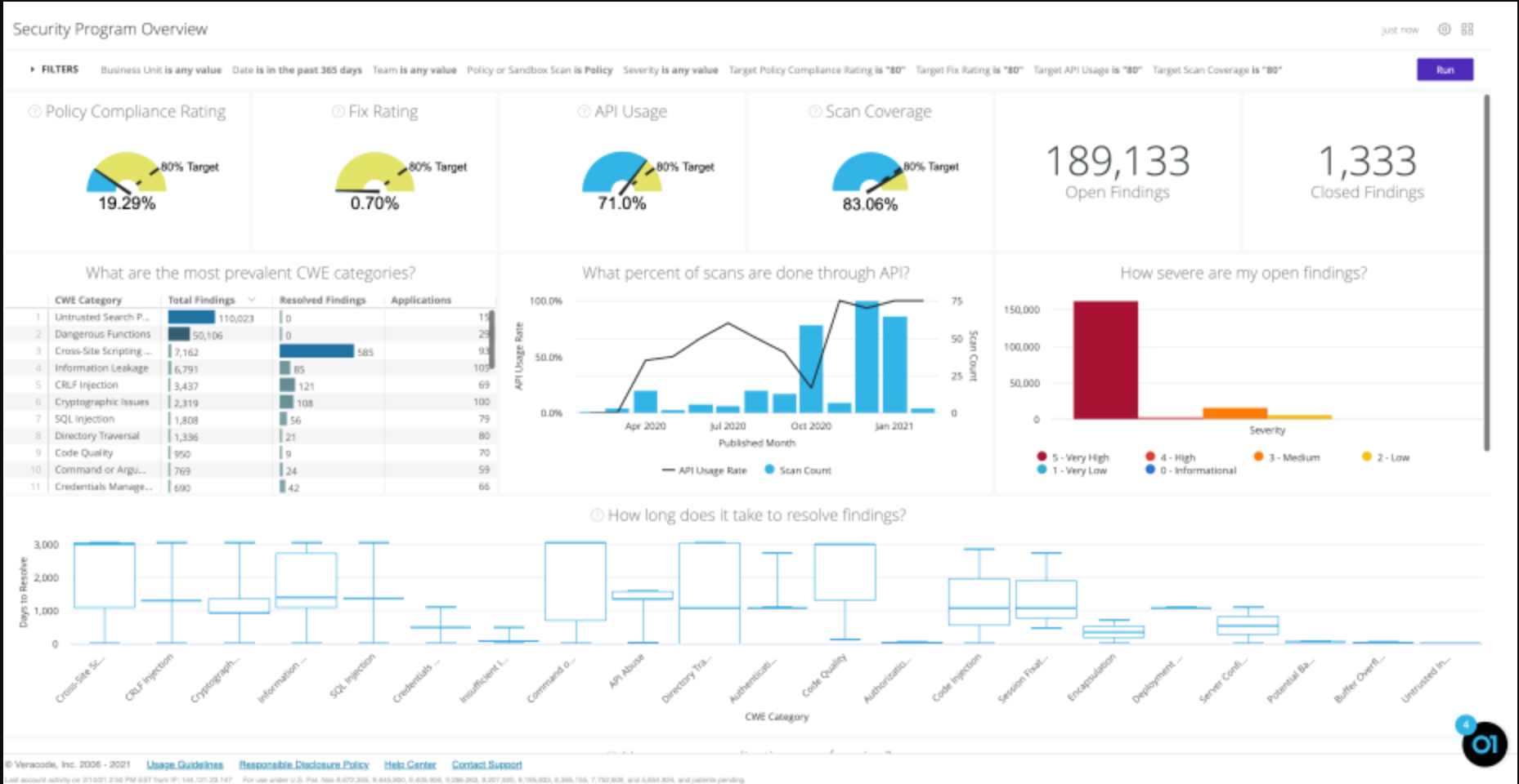 Veracode Dashboard