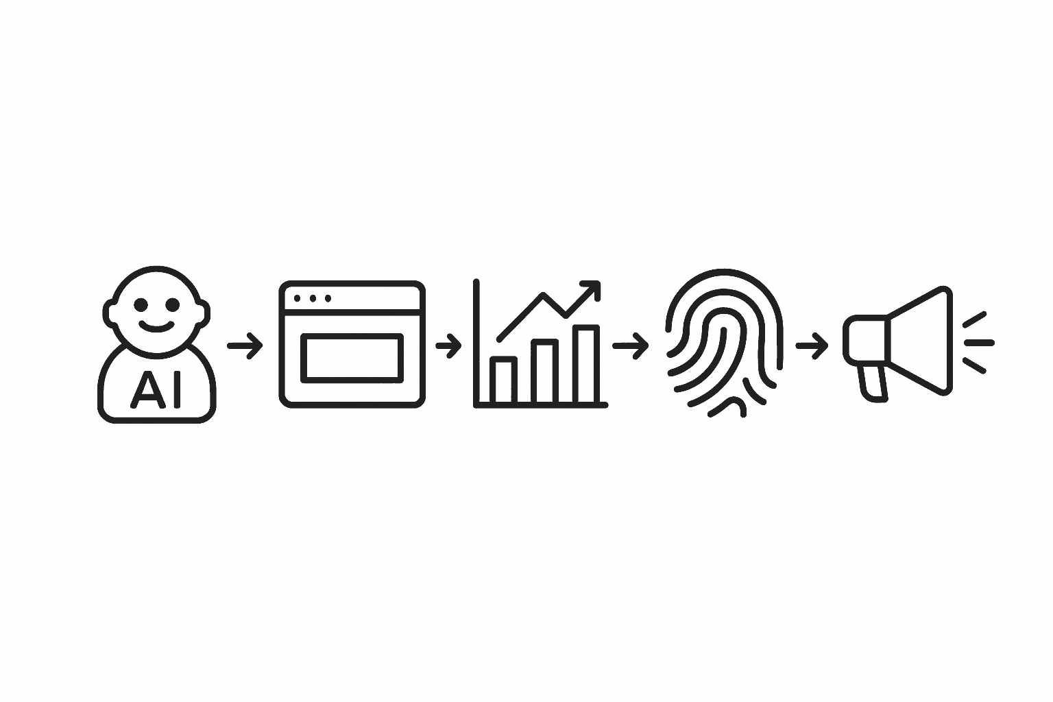 Flowchart showing steps from AI-chatbot referral through visitor ID to CRM and outreach.