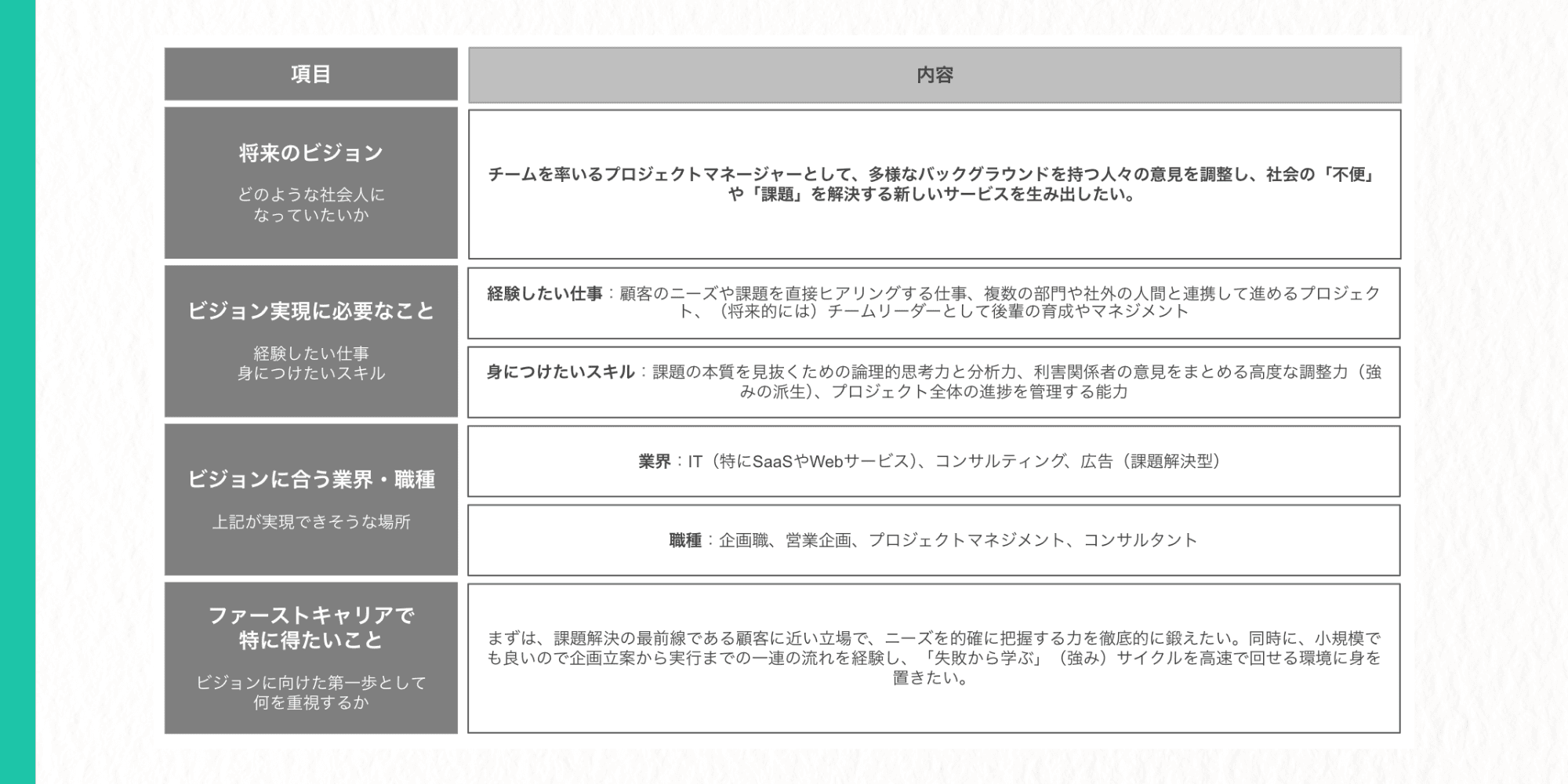 将来のビジョン・キャリアプラン  将来のビジョン（どのような社会人になっていたいか）：チームを率いるプロジェクトマネージャーとして、多様なバックグラウンドを持つ人々の意見を調整し、社会の「不便」や「課題」を解決する新しいサービスを生み出したい。  ビジョン実現に必要なこと（経験したい仕事 / 身につけたいスキル）：  経験したい仕事：顧客のニーズや課題を直接ヒアリングする仕事、複数の部門や社外の人間と連携して進めるプロジェクト、（将来的には）チームリーダーとして後輩の育成やマネジメント  身につけたいスキル：課題の本質を見抜くための論理的思考力と分析力、利害関係者の意見をまとめる高度な調整力（強みの派生）、プロジェクト全体の進捗を管理する能力  ビジョンに合う業界・職種（上記が実現できそうな場所）：  業界：IT（特にSaaSやWebサービス）、コンサルティング、広告（課題解決型）  職種：企画職、営業企画、プロジェクトマネジメント、コンサルタント  ファーストキャリアで特に得たいこと（ビジョンに向けた第一歩として何を重視するか）：まずは、課題解決の最前線である顧客に近い立場で、ニーズを的確に把握する力を徹底的に鍛えたい。同時に、小規模でも良いので企画立案から実行までの一連の流れを経験し、「失敗から学ぶ」（強み）サイクルを高速で回せる環境に身を置きたい。