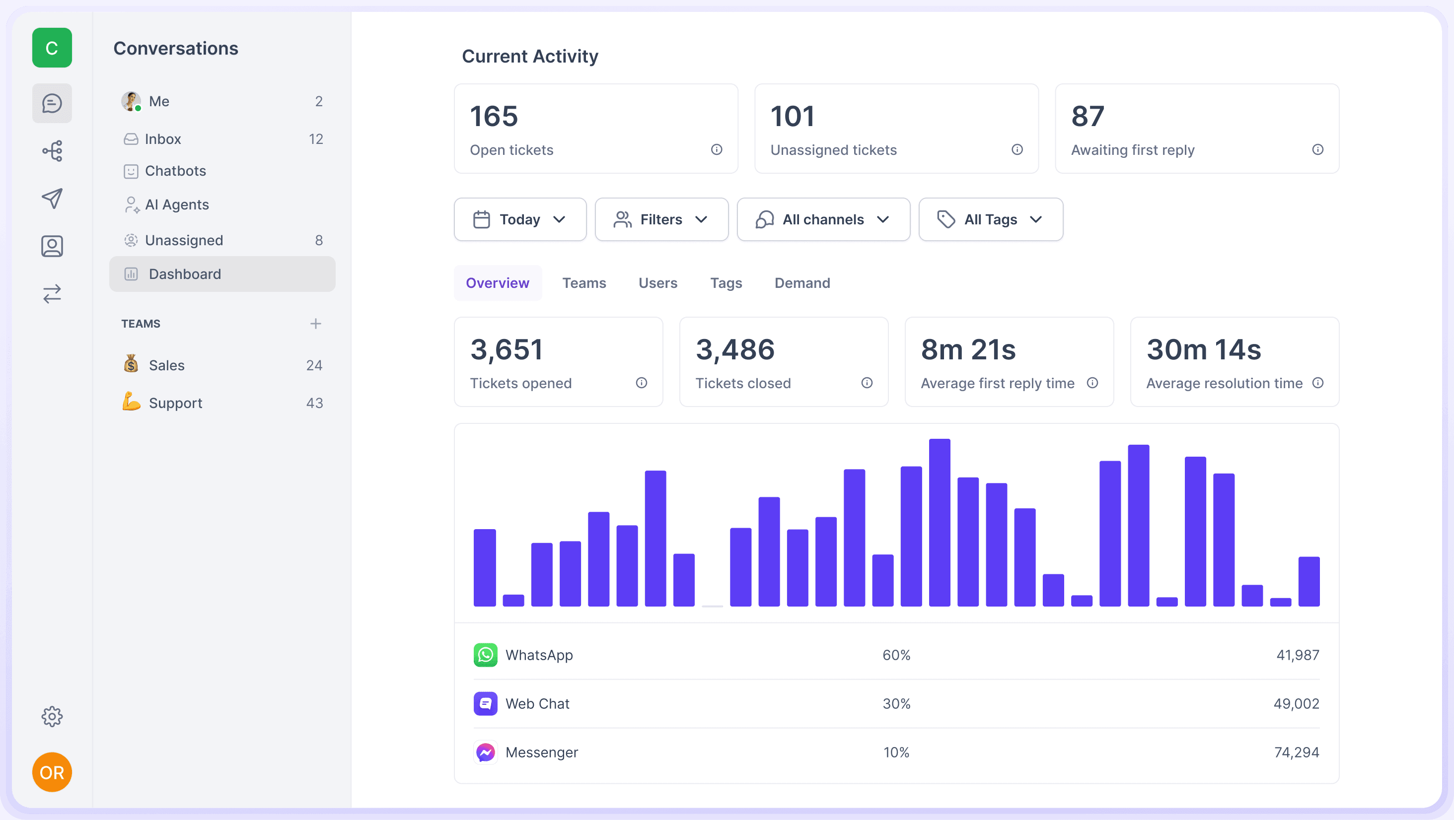 Cue analytics dashboard displaying ticket metrics and response time statistics