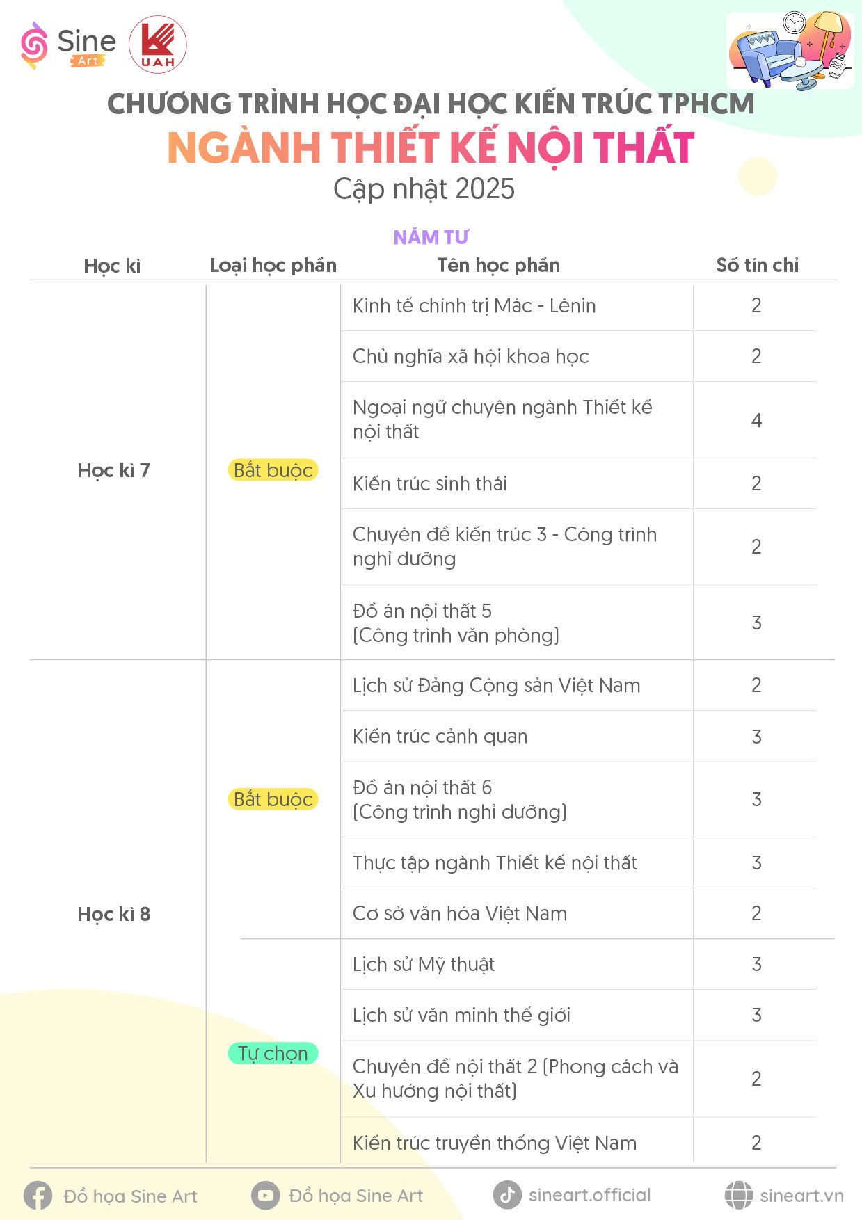Chương trình học ngành Thiết kế Nội thất Trường Đại học Kiến trúc TP.HCM (UAH) - Cập nhật năm 2025