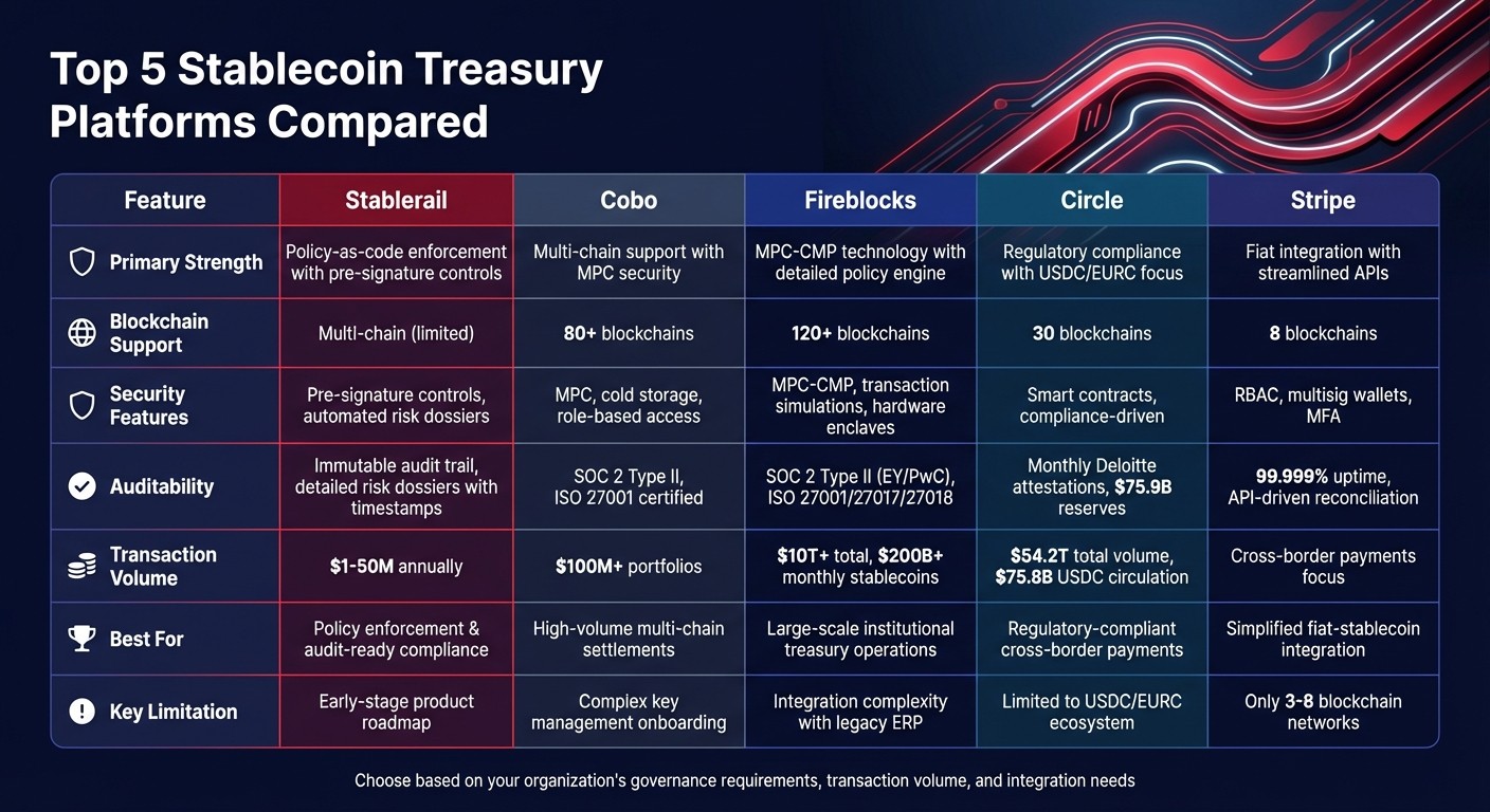 Comparison of Top 5 Stablecoin Treasury Platforms for Enterprise Finance Teams