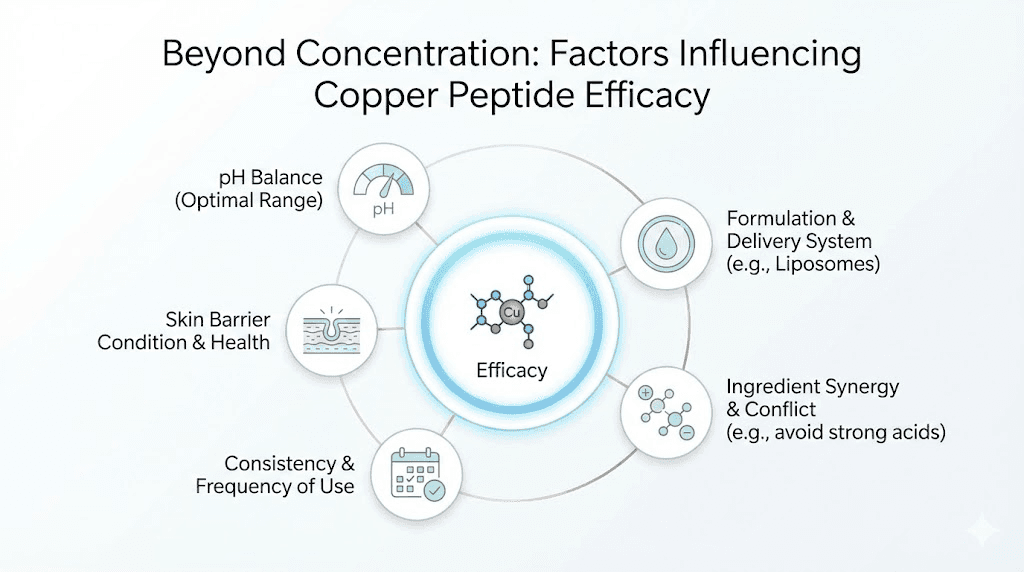 Factors affecting copper peptide GHK-Cu effectiveness including delivery system pH and stability