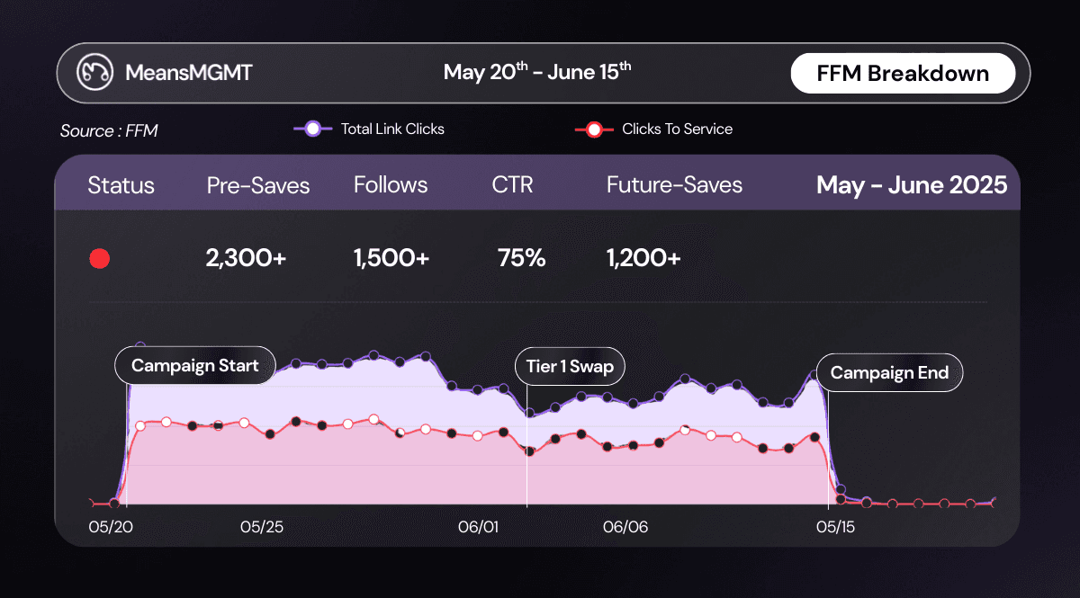 Feature.fm data graph for Ouroboros showing 2300+ pre-saves and 1200+ future-saves, illustrating the success of the music release advertising strategy.
