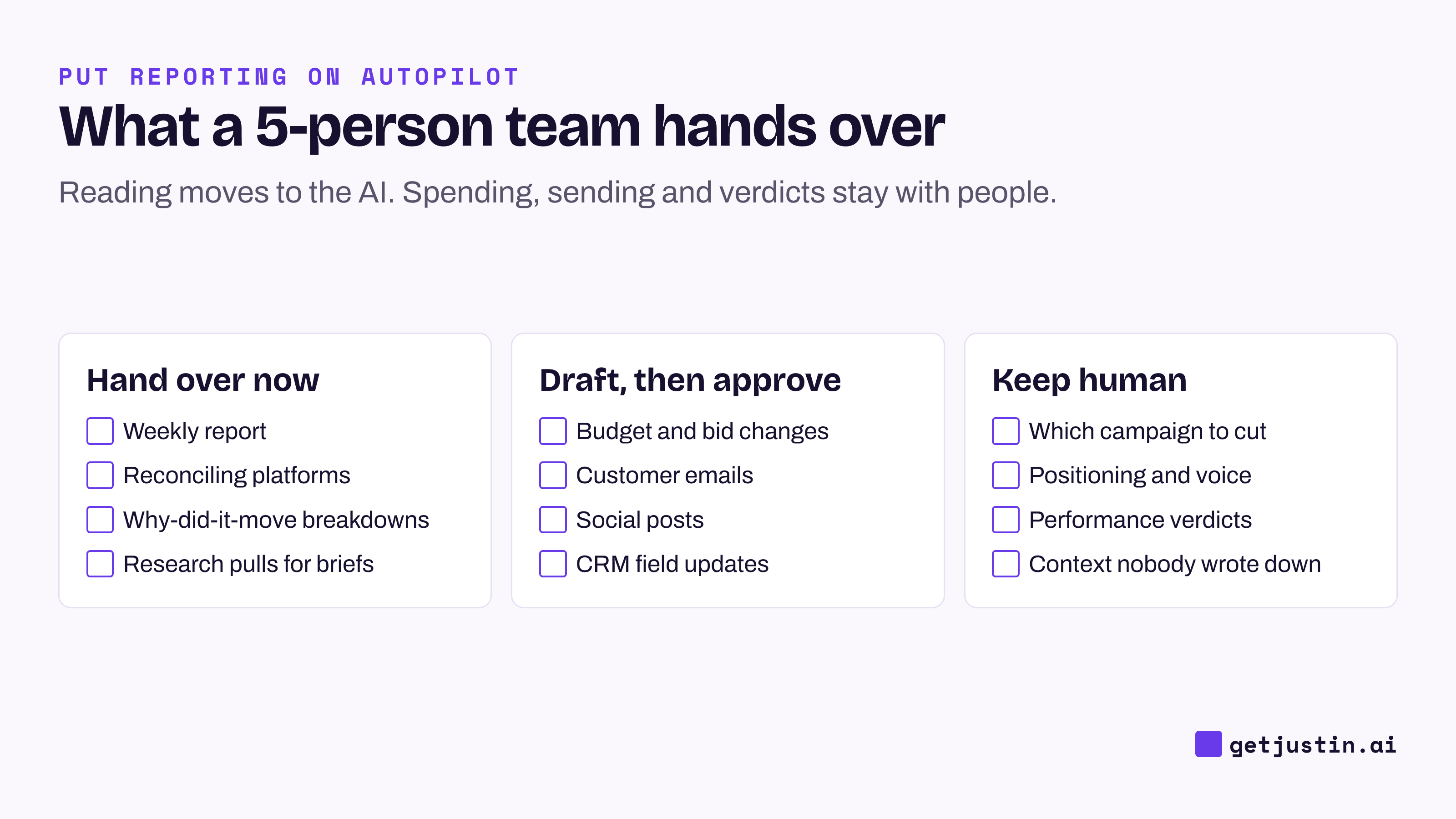 Checklist: reading jobs go to the AI now; budget changes and sends are drafted, then approved; verdicts stay human.