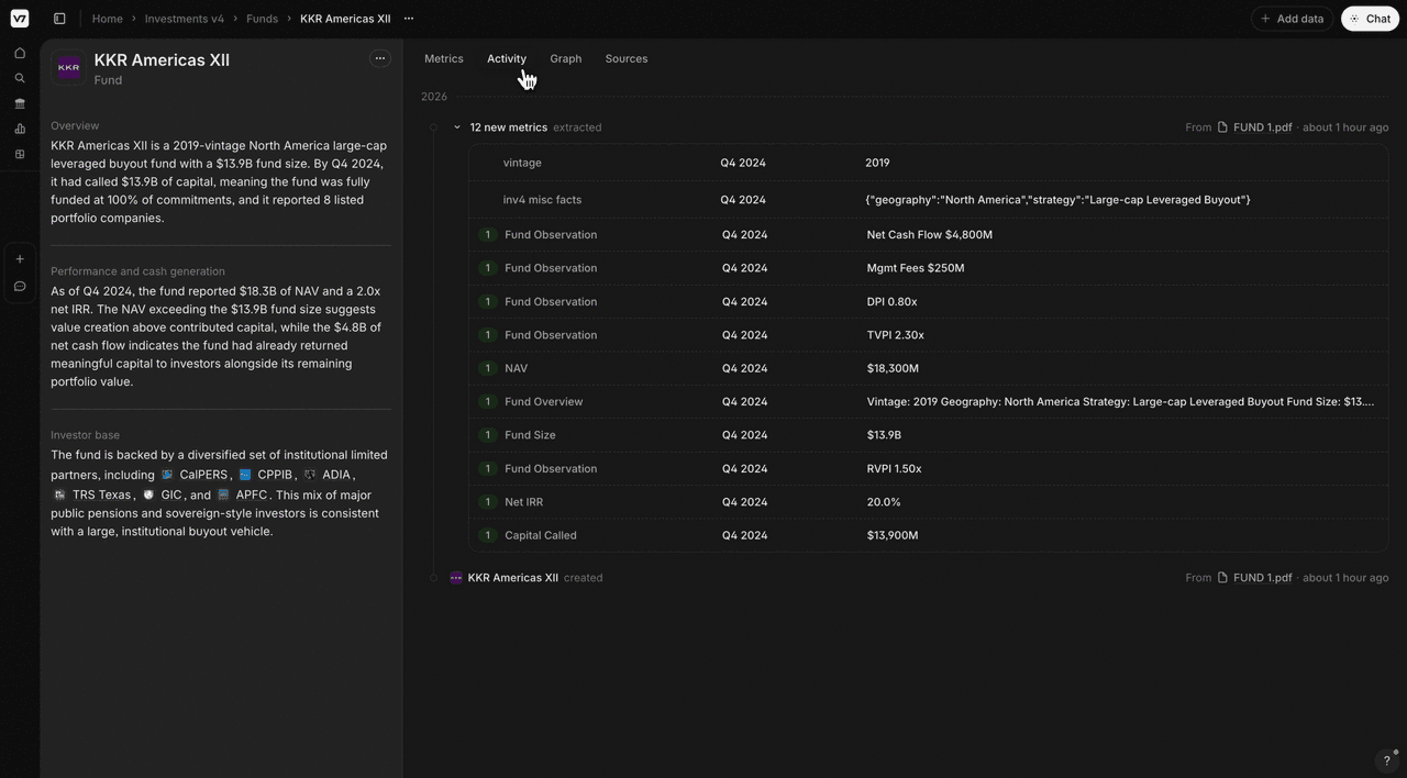 A screenshot of a V7 Go fund detail page for KKR Americas XII showing an AI written overview, performance summary, and investor base on the left, and an Activity tab on the right listing twelve new metrics extracted from a source document named FUND 1.pdf about an hour earlier, including fund size, NAV, net IRR, DPI, TVPI, and capital called.