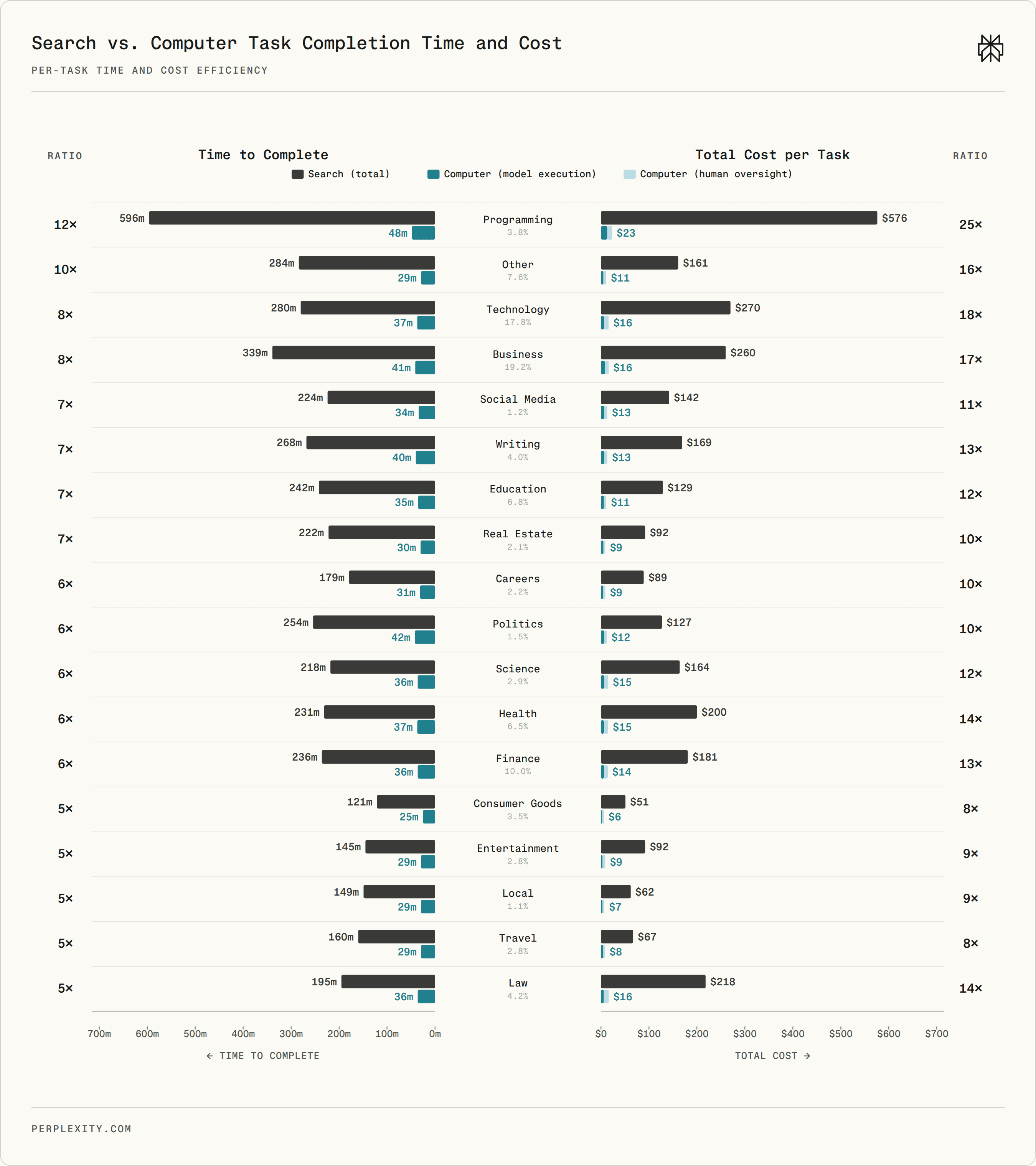 Estimated task time and cost for Search + Human versus Computer + Human.