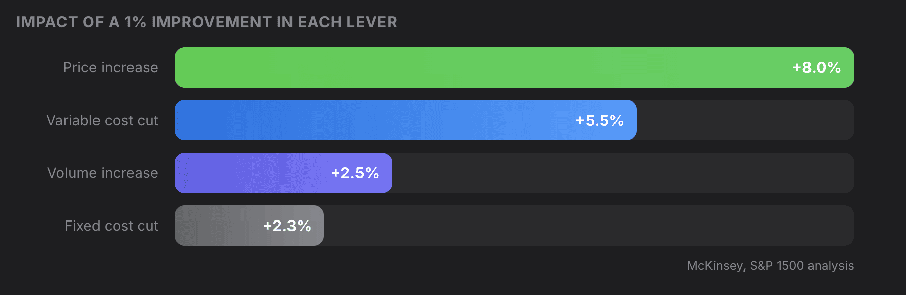 Impact of a 1% improvement in each eCom lever