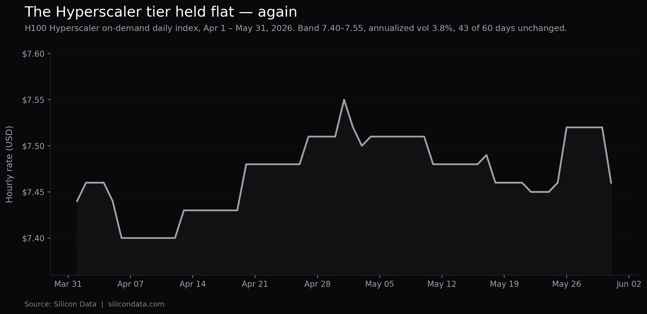 [CHART 2: twotier_chart_hs_daily.png — H100 Hyperscaler daily index, Apr 1 – May 31, 2026. Band $7.40–$7.55, annualized vol 3.8%, 43 of 60 days unchanged.]