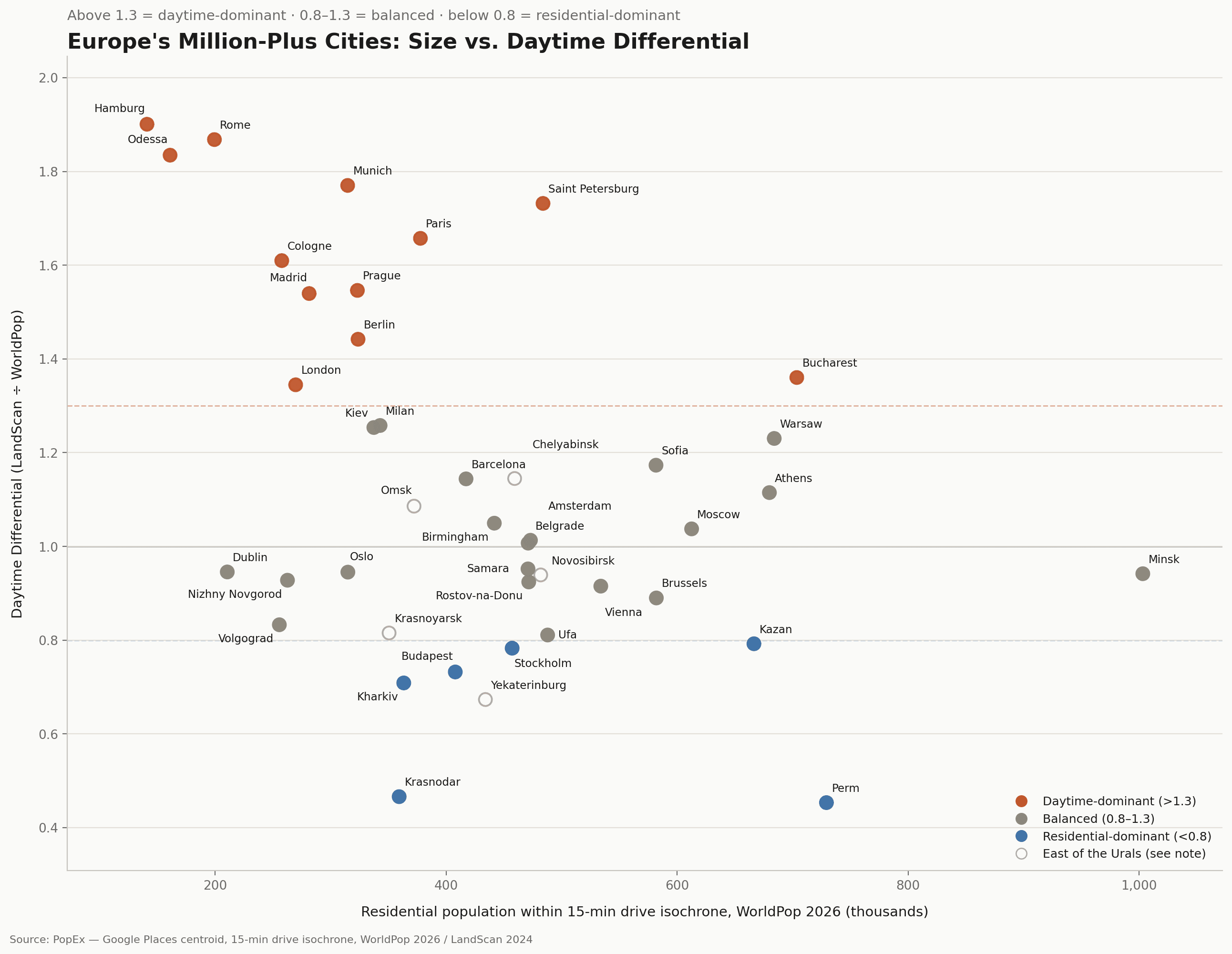 Scatter plot: WorldPop 2026 residential population vs. Daytime Differential for 43 European cities, colored by the same daytime-dominant / balanced / residential-dominant bands used throughout