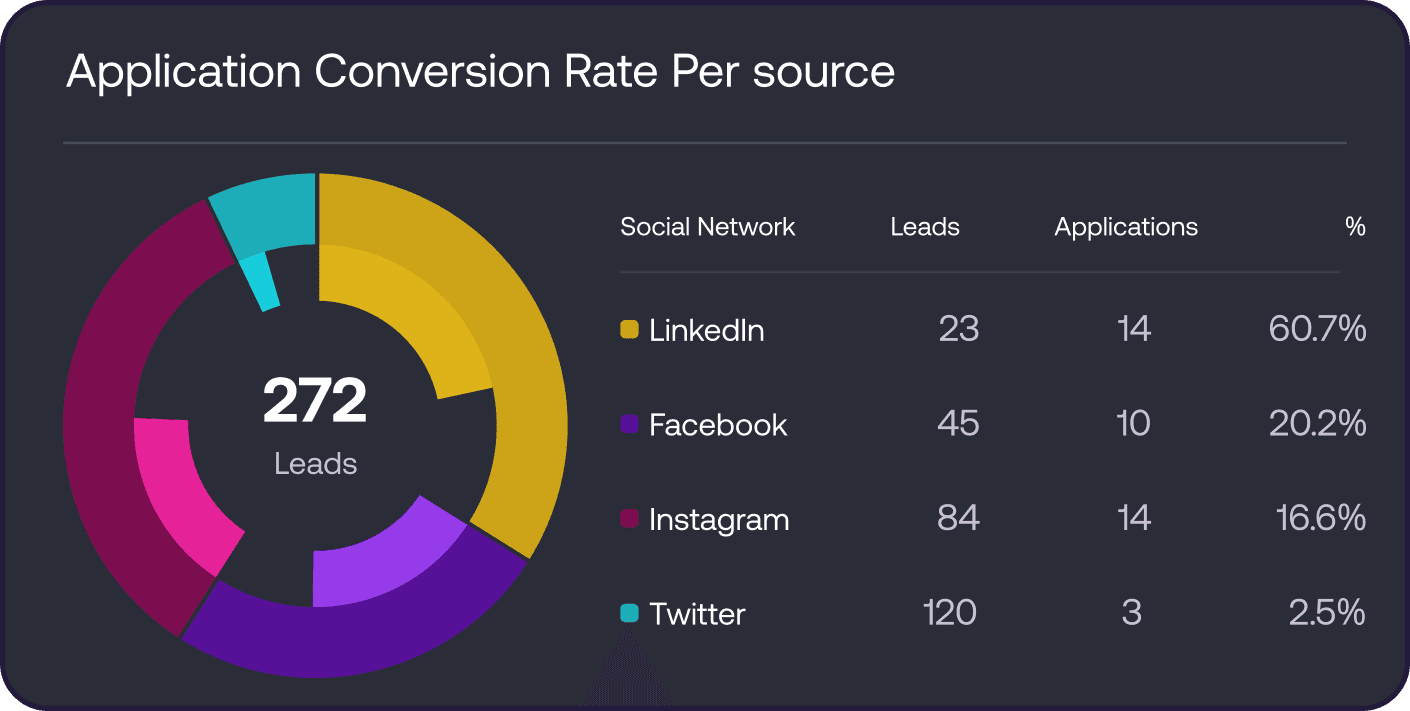 application conversion rate per source