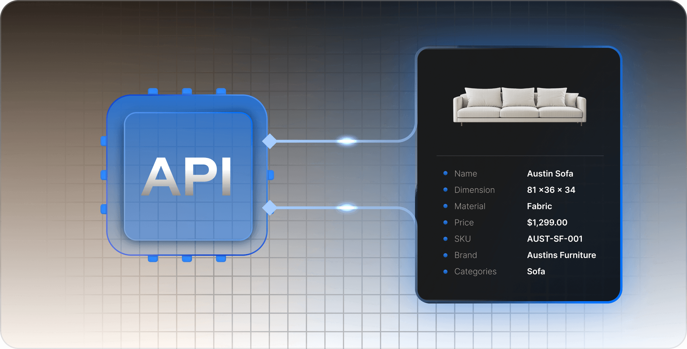 How a Furniture API Simplifies Multi-Brand Product Data: Diagram showing an API connected to a sofa product record containing its name, dimensions, material, price, SKU, brand, and category.