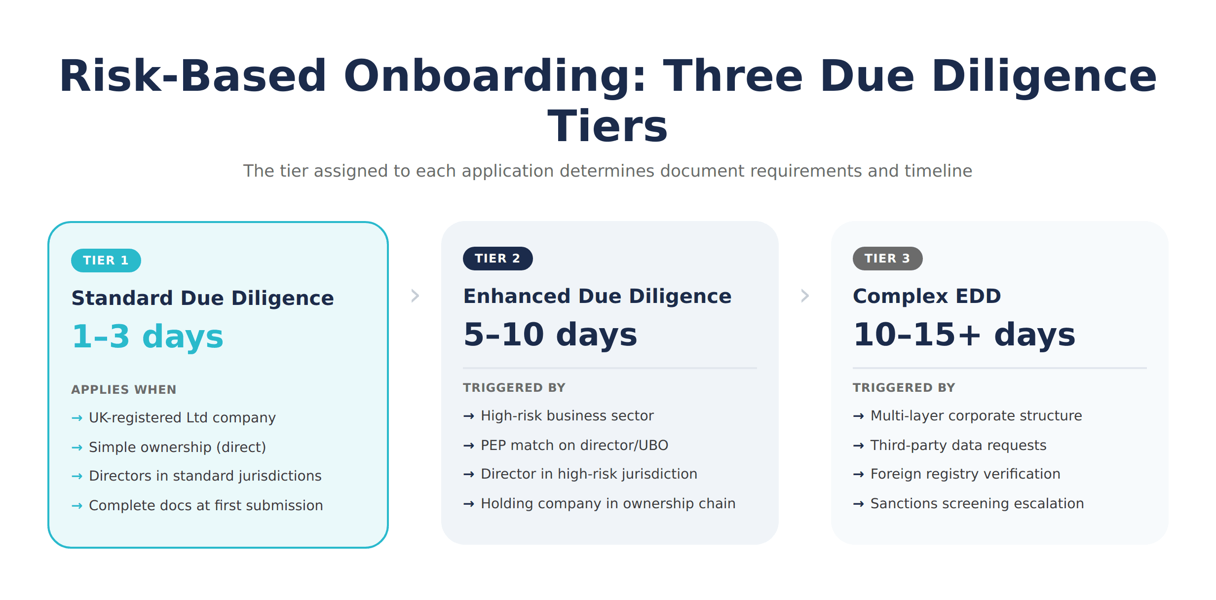 Risk-Based-Onboarding-Tiers