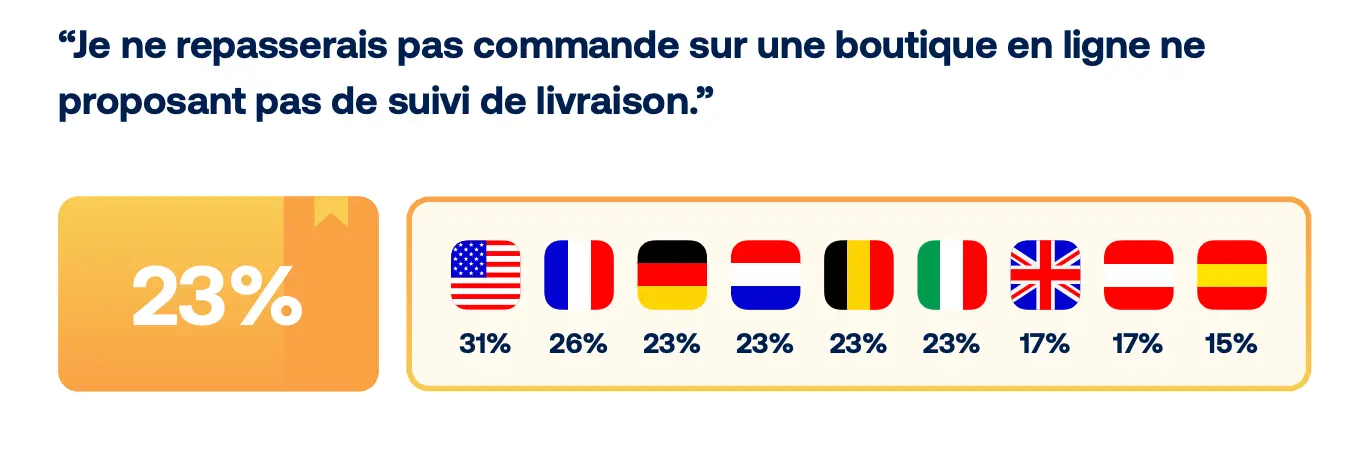 Enquête : 23 % des personnes interrogées indiquent qu’elles ne commanderont pas à nouveau sur une boutique où aucun suivi de commande n’est disponible. Cela souligne la nécessité de réduire le nombre de demandes WISMO.