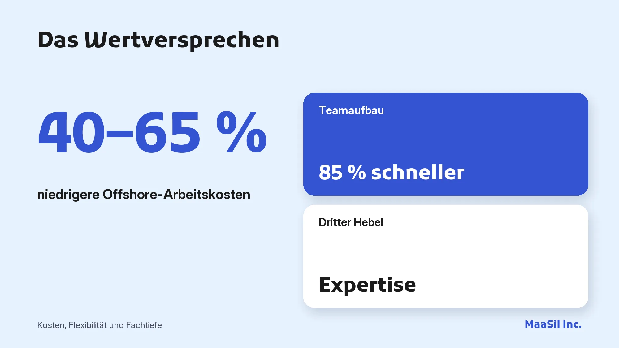Infografik: Ein Outsourcing-Dienstleister bietet 40–65 % niedrigere Arbeitskosten und einen 85 % schnelleren Teamaufbau