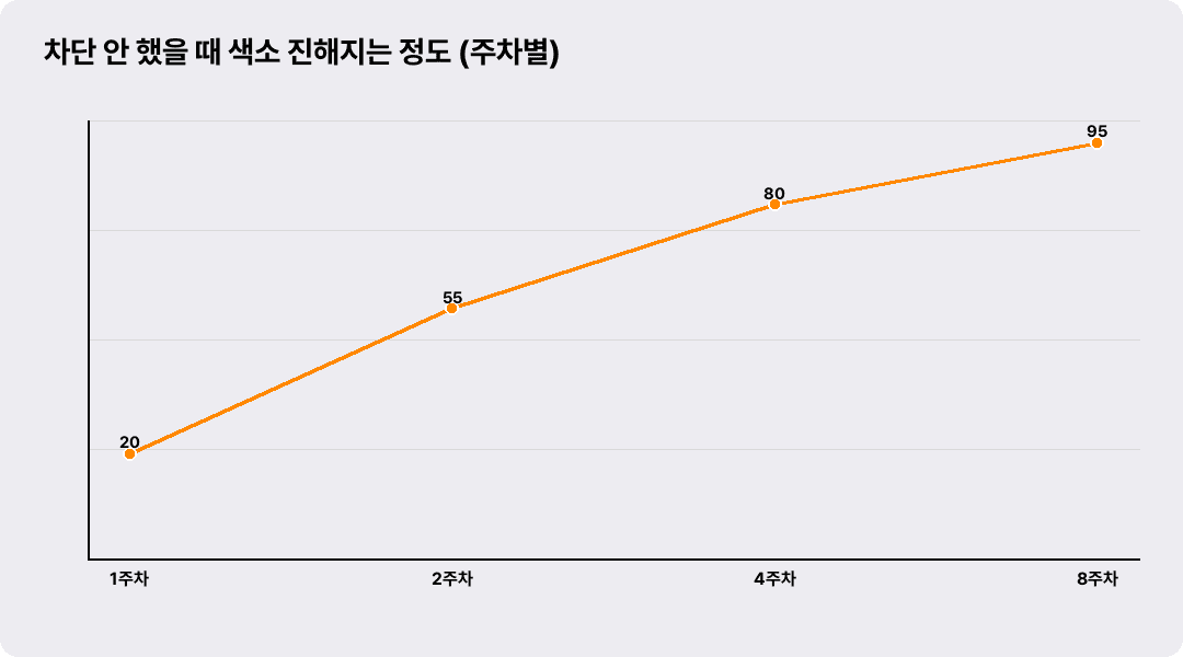 차단 안 했을 때 색소 진해지는 정도 (주차별)