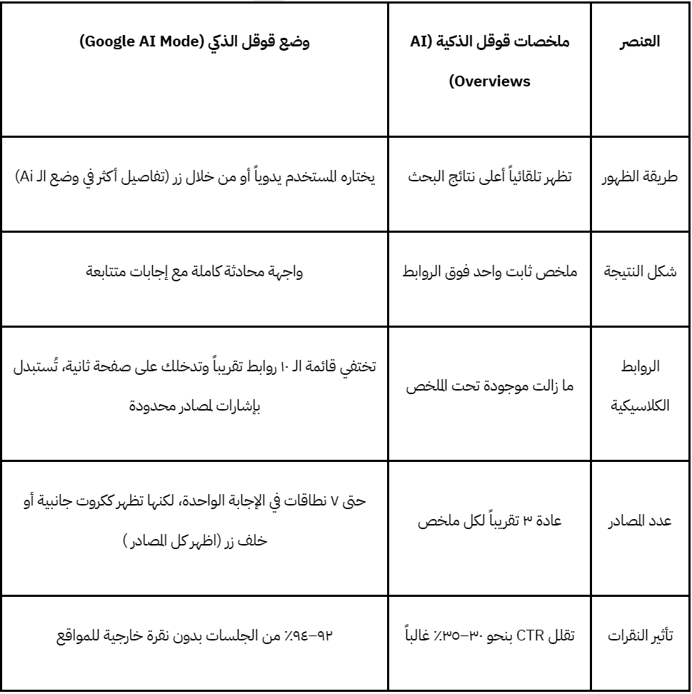 جدول يبين جميع الفروقات بين ملخصات قوقل الذكية ووضع قوقل الذكي والفروقات بينهم
