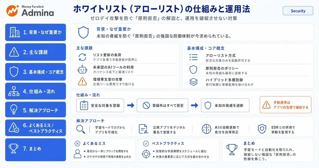 アローリスト（ホワイトリスト）とブラックリストの仕組みの違いや、ゼロトラスト時代における運用の注意点を図解したインフォグラフィック。