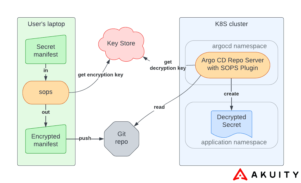 SOPS (Secrets OPerationS) Diagram