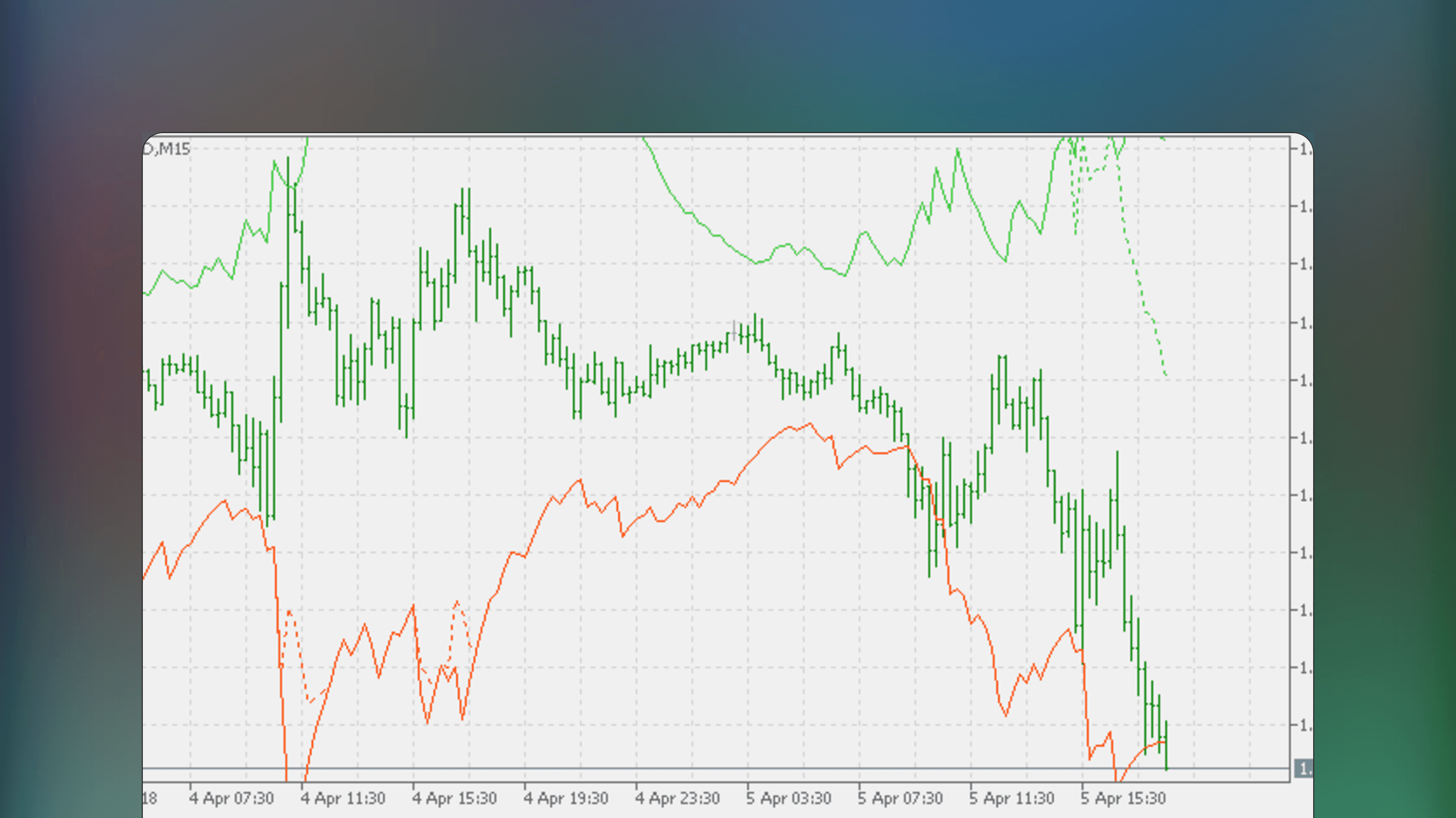 MetaTrader chart displaying the RSI bands indicator with upper and lower bands plotted on the main chart to visualize the price levels necessary to reach overbought or oversold RSI thresholds.