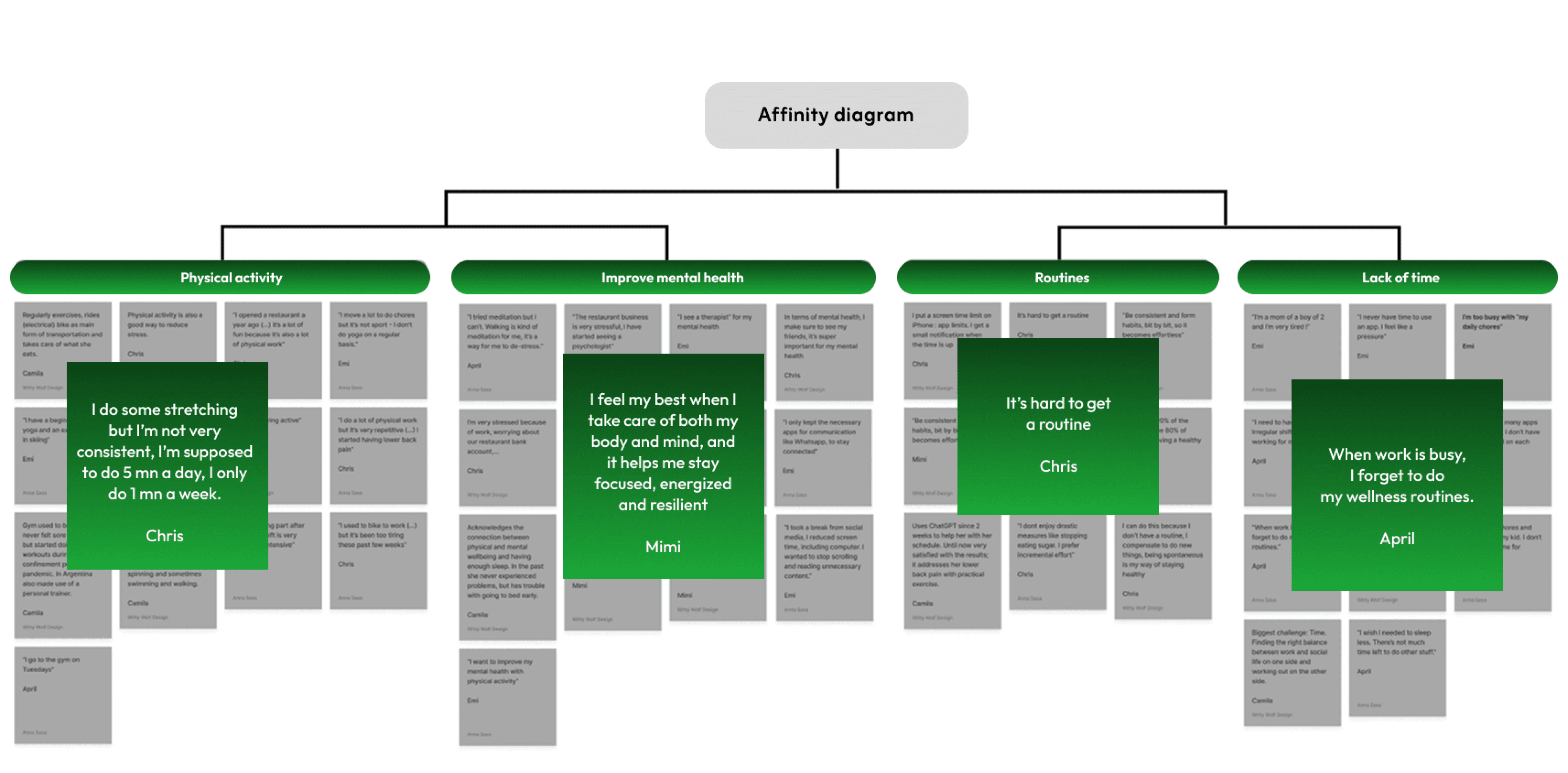 Affinity diagram organizing user research findings into four key pillars: 'Physical activity,' 'Improve mental health,' 'Routines,' and 'Lack of time.' Green sticky notes highlight key user quotes, such as 'When work is busy, I forget to do my wellness routines,' identifying the core conflict between stress and healthy habits.