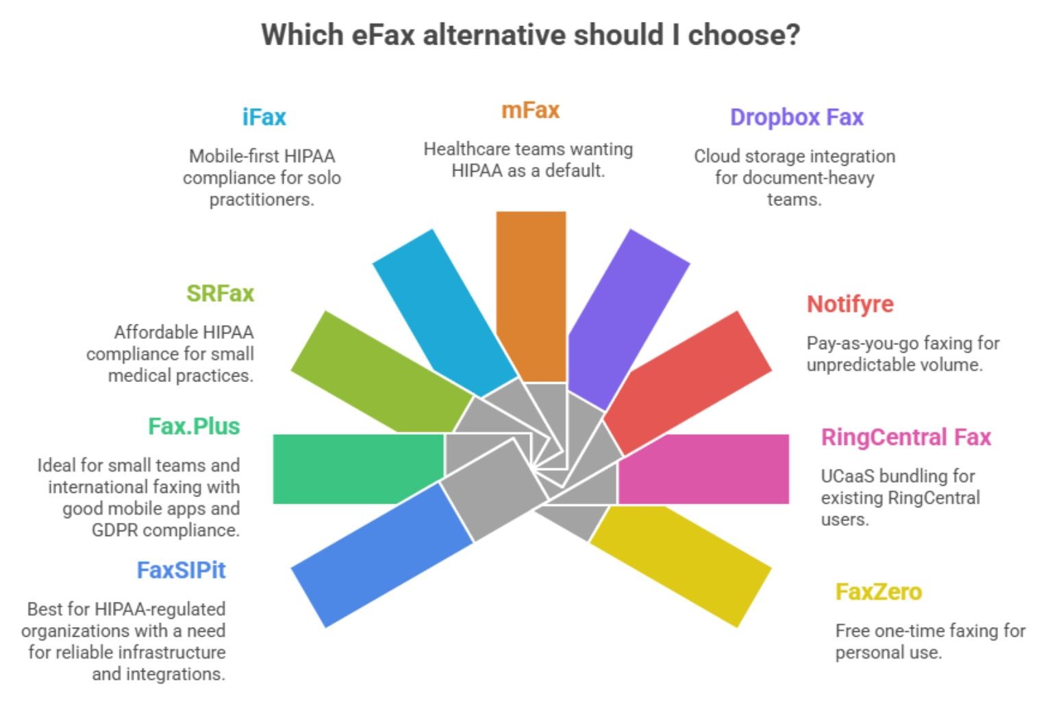 Which eFax alternative should I choose