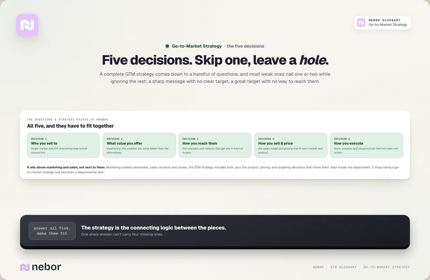 Five decisions. Skip one, leave a hole.