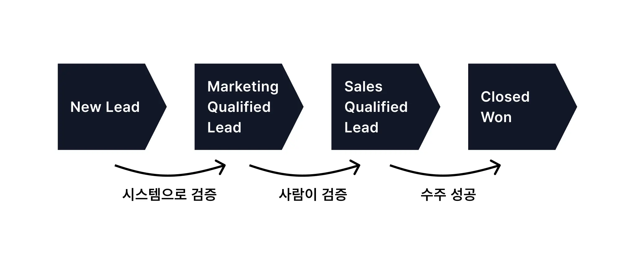 B2B 고객의 구매 여정(Buyer's Journey)에 따른 자동화 시나리오