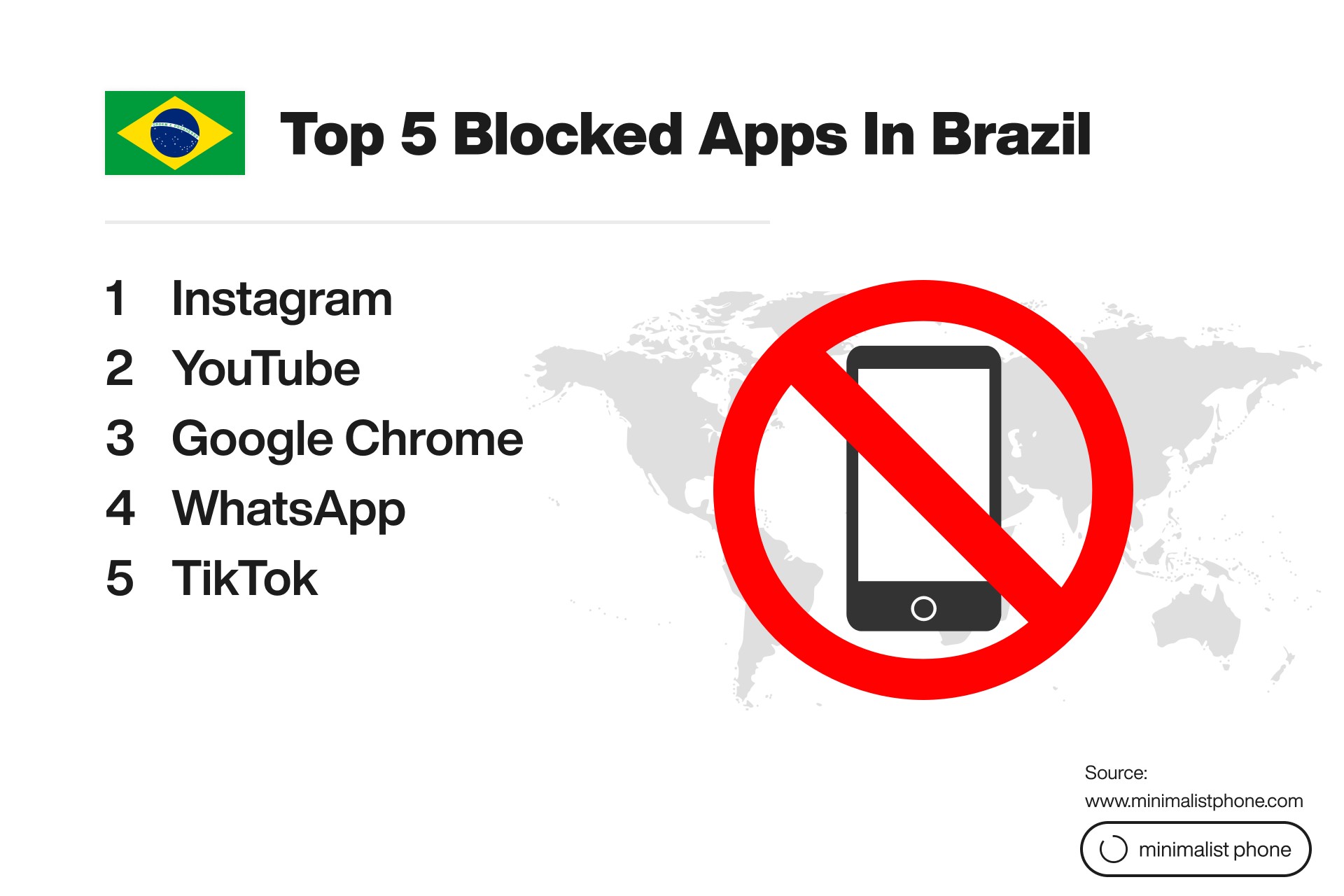 Top 5 blocked apps in Brazil: Instagram, YouTube, Google Chrome, WhatsApp, and TikTok