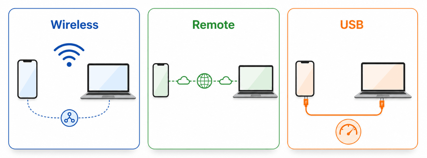 Infographic comparing three AirDroid Cast connection modes side by side: Wireless via WiFi, Remote via internet, and USB cable, each with a distinct color and icon.