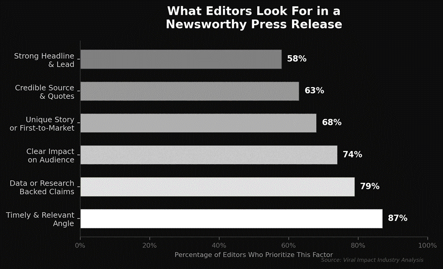 Important for newsworthy press release.