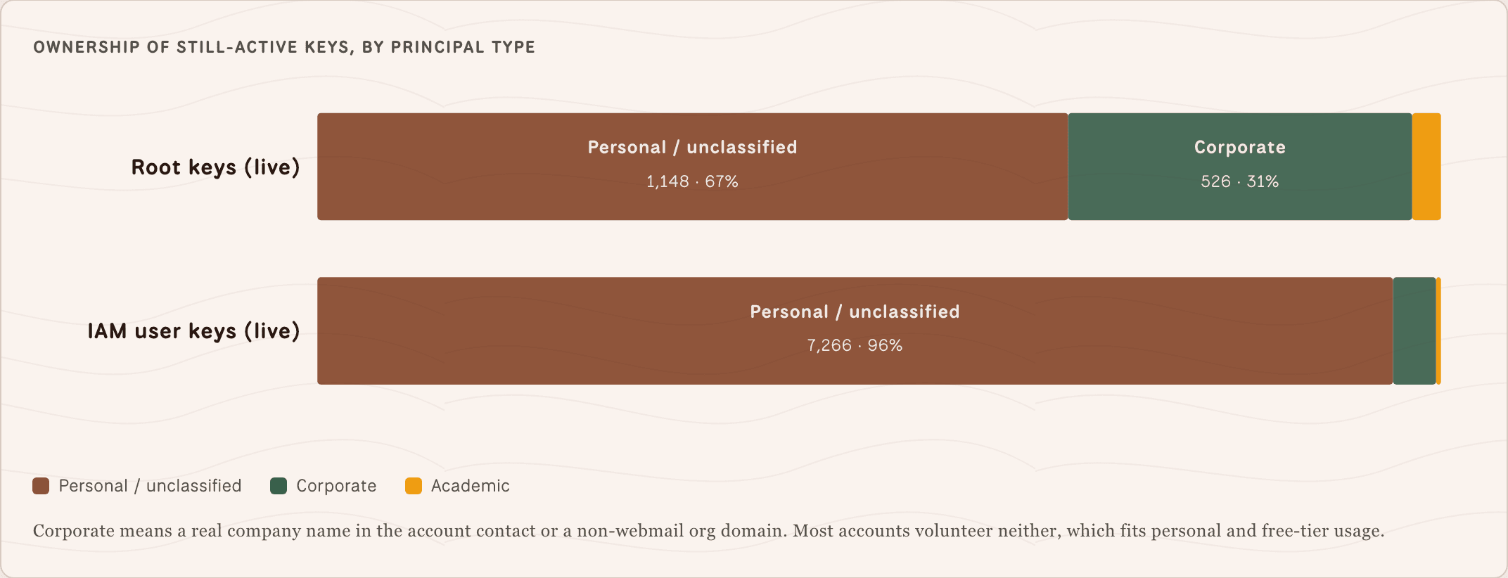 Chart of ownership of still-active leaked AWS keys by principal type, split into personal, corporate and academic.