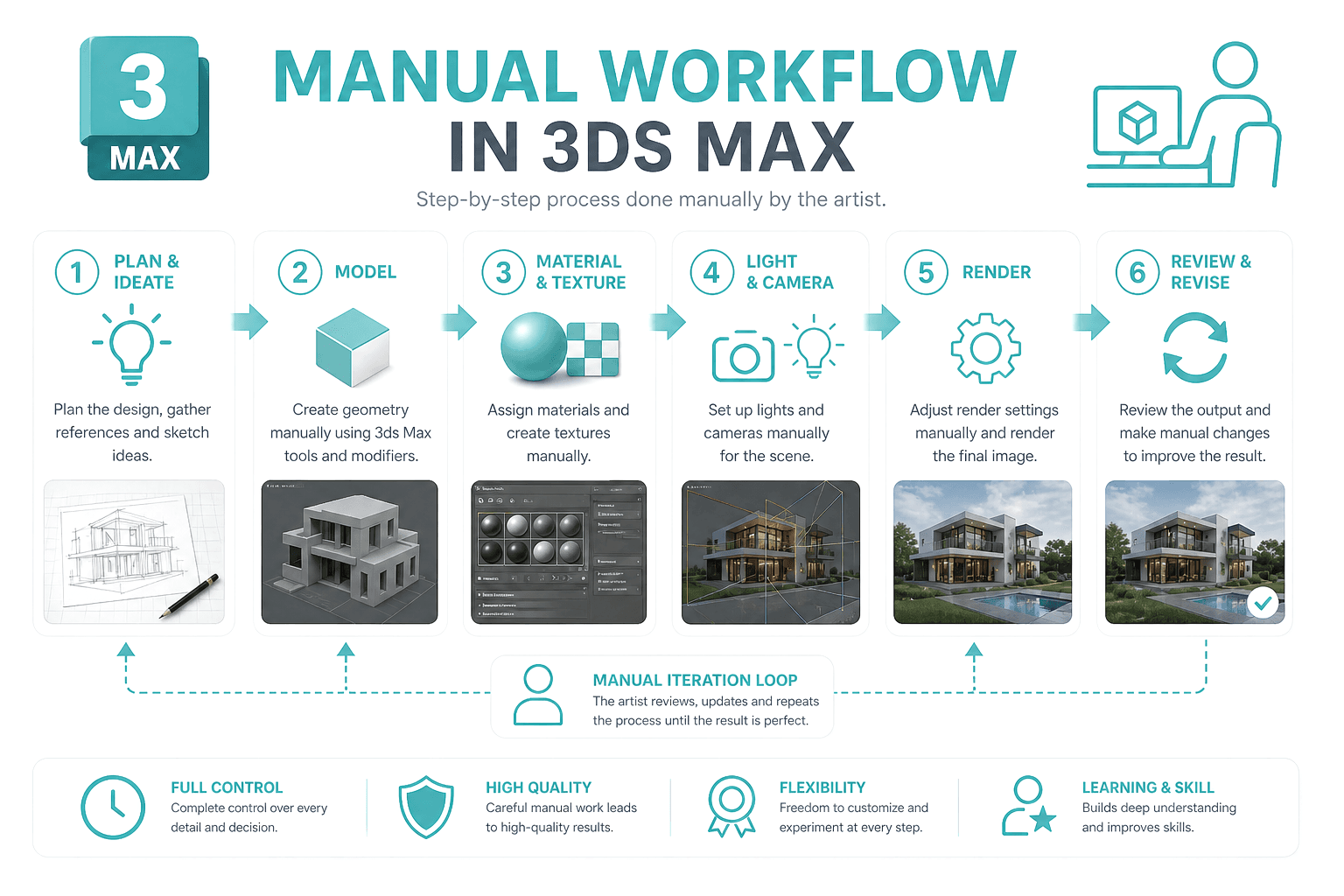 manual workflow in 3ds max