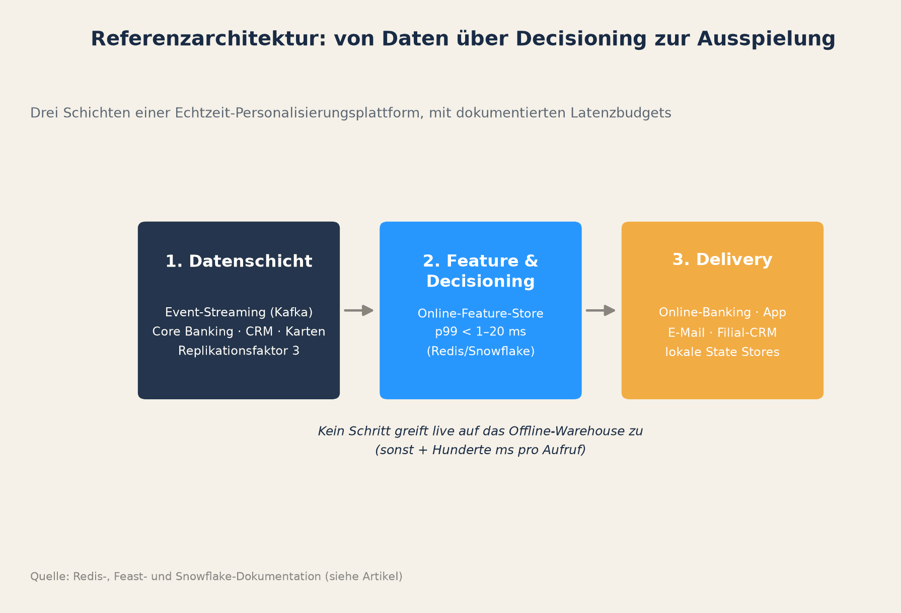 Referenzarchitektur: von Daten über Decisioning zur Ausspielung