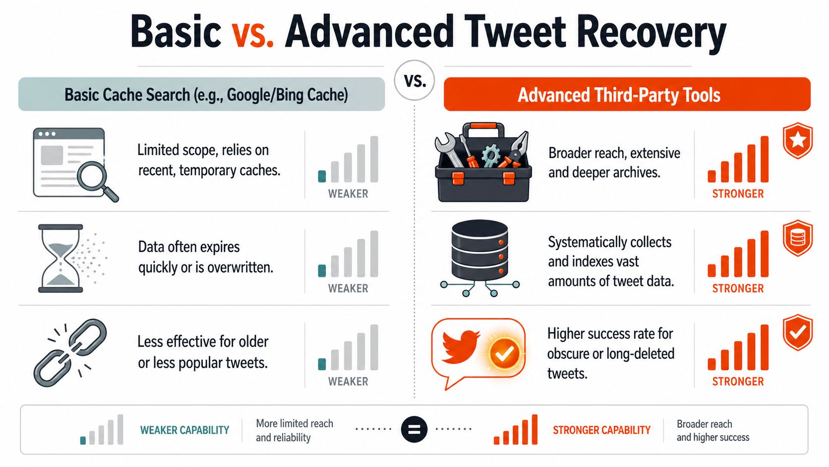 A comparison chart showing how advanced third-party tools are more effective for recovering deleted tweets than basic cache.