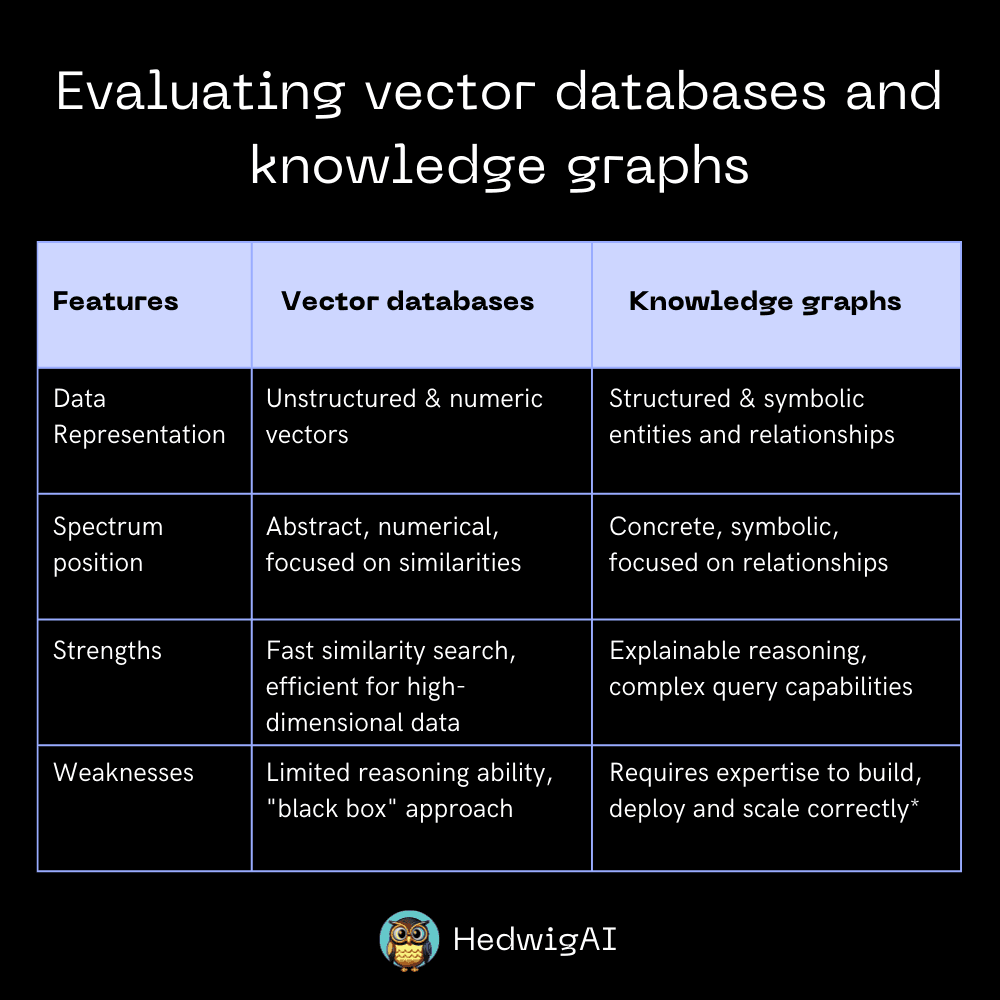 Using vector databases and knowledge graphs for AI