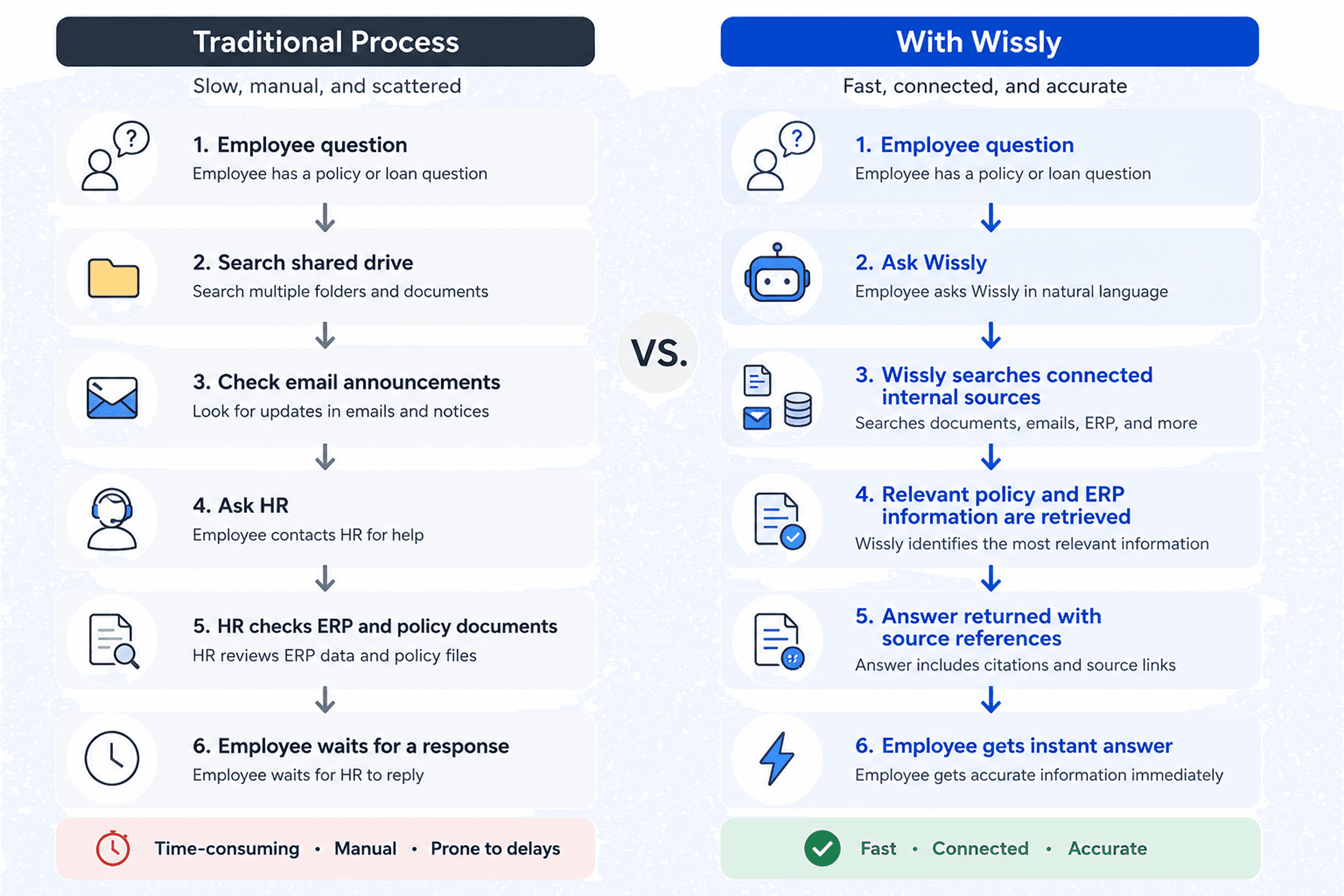 How HR AI Helps Employees Find Loan and Benefits Policies Faster