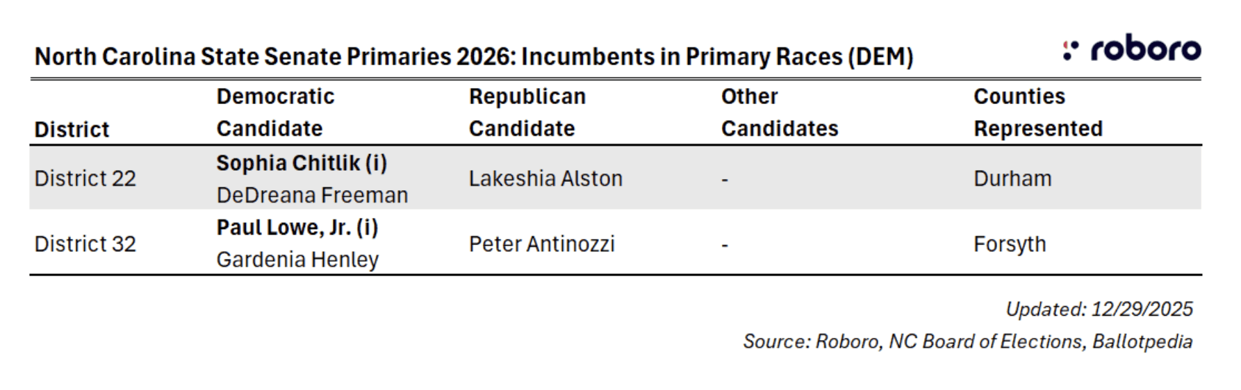 NC State Senate Primaries Democrat Incumbents