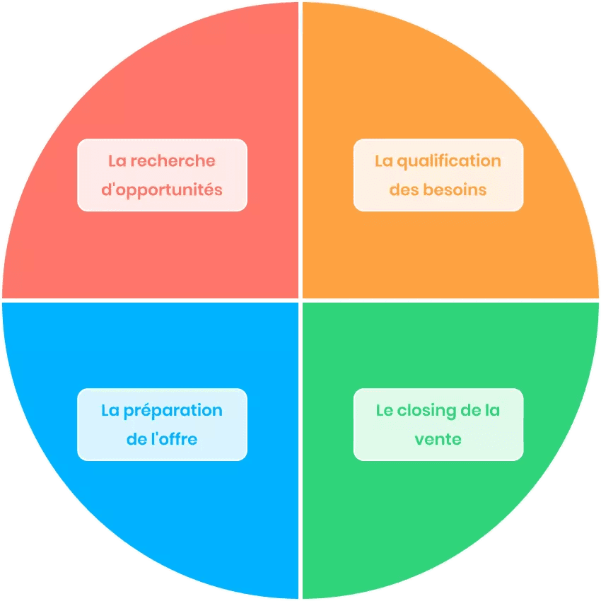 répartition temps commercial