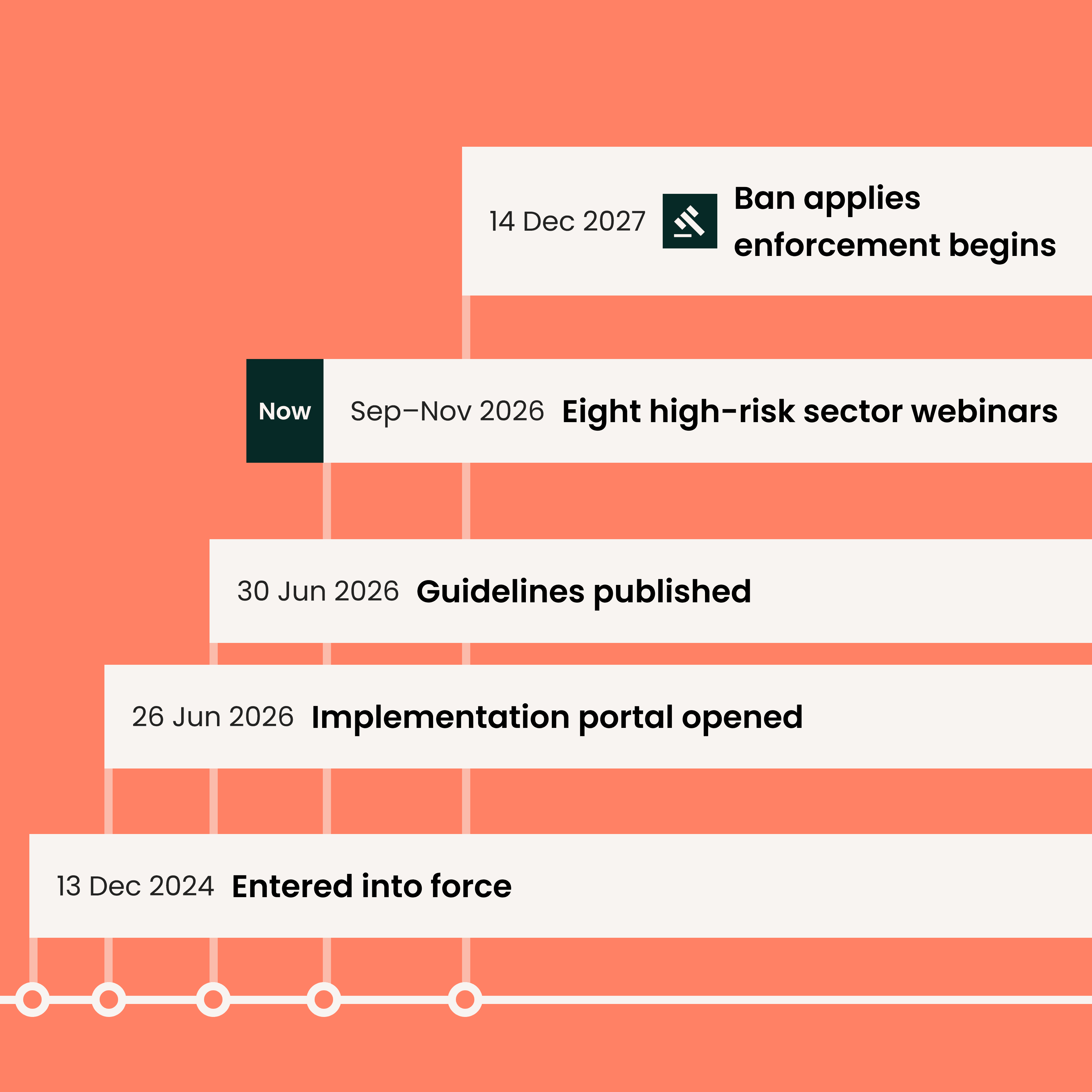 Worldfavor timeline of the EU Forced Labour Regulation, from entry into force on 13 December 2024 through the 2026 implementation portal, guidelines and sector webinars, to the ban applying on 14 December 2027