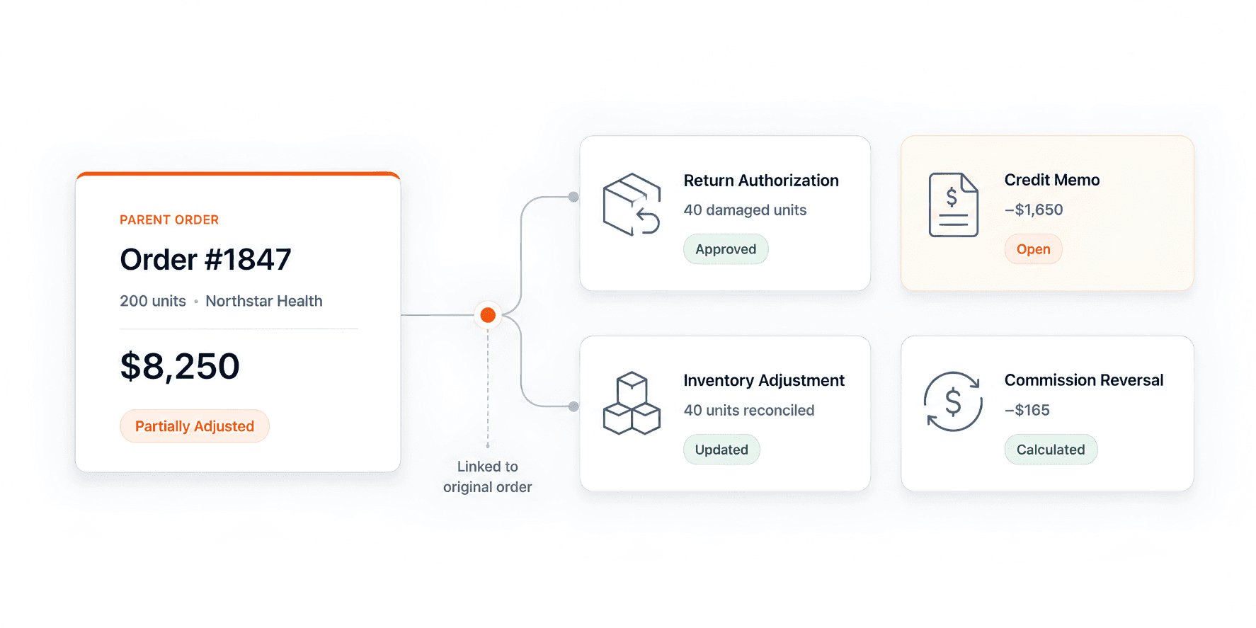 Flow showing a wholesale order branching into return authorization, inventory adjustment, credit memo, and commission reversal.